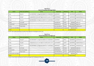 186
Tabel VII.23
Asumsi Penyediaan Dermaga Dalam
Elemen Bahan atau Spesifikasi Asumsi Harga/satuan Kebutuhan Total Sumber
Atap Kayu ulin Rp16.000.000/80 m
2
sehingga Rp16.000.000 : 80 = Rp200.000/m
2
Rp200.000/m
2
100 m
2
Rp20.000.000 rajawaliparket.com
Tiang Kayu jati 1 tiang (diameter 0,25 m dan tinggi 8 m) memiliki volume 1,57 m
3
Rp3.000.000/m
3
6,28 m
3
Rp18.840.000 hargabahanbangunan.co
Lantai Kayu ulin Rp16.000.000/80 m
2
sehingga Rp16.000.000 : 80 = Rp200.000/m
2
Rp200.000/m
2
100 m
2
Rp20.000.000 rajawaliparket.com
Lampu LED 9 watt - Rp20.000/buah 8 buah Rp160.000 lazada.co.id
Tempat duduk Kursi kayu panjang - Rp900.000/buah 10 buah Rp9.000.000 lazada.co.id
Perahu Perahu mesin - Rp15.000.000/buah 20 buah Rp300.000.000 fishyforum.com
Instalasi listrik untuk 900va - - Rp850.000/pekerjaan 1 pekerjaan Rp850.000 PLN
TOTAL Rp368.850.000
Sumber: Hasil Analisis Kelompok 3A Studio Perancangan dan Pembangunan Kota, 2015
Tabel VII.24
Asumsi Penyediaan Dermaga Luar
Elemen Bahan atau Spesifikasi Asumsi Harga/satuan Kebutuhan Total Sumber
Atap Kayu ulin Rp16.000.000/80 m
2
sehingga Rp16.000.000 : 80 = Rp200.000/m
2
Rp200.000/m
2
200 m
2
Rp40.000.000 rajawaliparket.com
Tiang Kayu jati 1 tiang (diameter 0,25 m dan tinggi 8 m) memiliki volume 1,57 m
3
Rp3.000.000/m
3
6,28 m
3
Rp18.840.000 hargabahanbangunan.co
Lantai Kayu ulin Rp16.000.000/80 m
2
sehingga Rp16.000.000 : 80 = Rp200.000/m
2
Rp200.000/m
2
200 m
2
Rp40.000.000 rajawaliparket.com
Lampu LED 9 watt - Rp20.000/buah 16 buah Rp320.000 lazada.co.id
Tempat duduk Kursi kayu panjang - Rp900.000/buah 20 buah Rp18.000.000 lazada.co.id
Perahu Perahu mesin - Rp15.000.000/buah 35 buah Rp525.000.000 fishyforum.com
Instalasi listrik untuk 900va - - Rp850.000/pekerjaan 1 pekerjaan Rp850.000 PLN
TOTAL Rp643.010.000
Sumber: Hasil Analisis Kelompok 3A Studio Perancangan dan Pembangunan Kota, 2015
 