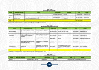 187
Tabel VII.25
Asumsi Penyediaan IPAL
Elemen Bahan atau Spesifikasi Asumsi Harga/satuan Kebutuhan Total Sumber
Bak
instalasi
Tabung IPAL fiber - Rp150.000.000/tabung 3 tabung Rp450.000.000 biofiltertank.com
Pipa
PVC wavin standar
diameter 10 cm
Panjang jalan 1553 m. Jumlah bangunan 127 bangunan. 1 bangunan
memerlukan pipa sepanjang 200 m.
Rp20.000/meter
(1553 m + (127 x 200 m)) x 2
= 53906 m
Rp1.078.120.000 pipajaya.com
TOTAL Rp1.528.120.000
Sumber: Hasil Analisis Kelompok 3A Studio Perancangan dan Pembangunan Kota, 2015
Tabel VII.26
Asumsi Penyediaan Persampahan
Elemen Bahan atau Spesifikasi Asumsi Harga/satuan Kebutuhan Total Sumber
Bak penampungan
Daya tampung 660 liter, berbahan
fiber
1 hari menghasilkan 2500 liter
sampah
Rp4.000.000/bak 2500 liter : 660 liter = 4 bak Rp16.000.000 tempatsampah.org
Tong sampah
Daya tampung 50 liter, berbahan
fiber, pemisahan organik dan
anorganik
Terdapat 150 bangunan sehingga
memerukan 150 tong sampah
Rp780.000/buah 150 buah Rp117.000.000 tempatsampah.org
Reklamasi jalan menuju bak
penampungan sementara
-
Panjang jalan 155 m, lebar jalan
4,5 meter
Rp600.000/m
2
697,5 m
2
Rp418.500.000 muteknologi.musmuin.com
Aspal
Batu makdam, batu split, kotingan
aspal bakar, abu batu
Panjang jalan 155 m, lebar jalan
4,5 meter
Rp80.000/ m
2
697,5 m
2
Rp55.800.000 jasa-aspal-murah.com
Drainase tertutup Semen, pasir
Lebar drainase 1 m, kedalaman
drainase 1 m, panjang jalan 155
m
Rp250.000/m
3
Volume yang dibutuhkan = 1 m x 1
m x 155 m x 2 (kiri dan kanan ) =
310 m
3
Rp77.500.000 eprints.undip.ac.id
TOTAL Rp684.800.000
Sumber: Hasil Analisis Kelompok 3A Studio Perancangan dan Pembangunan Kota, 2015
Tabel VII.27
Asumsi Pelebaran Jalan
Elemen Bahan atau Spesifikasi Asumsi Harga/satuan Kebutuhan Total Sumber
Reklamasi - Panjang jalan 390 m, lebar 10 Rp600.000/m
2
3900 m
2
Rp2.340.000.000 muteknologi.musmuin.com
 