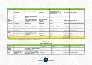 188
Elemen Bahan atau Spesifikasi Asumsi Harga/satuan Kebutuhan Total Sumber
Drainase
tertutup
Semen, pasir
Lebar drainase 2 m, kedalaman
drainase 1 m, panjang jalan 155 m
Rp250.000/m
3
Volume yang dibutuhkan
(hanya untuk 1 sisi) = 2 m x 1
m x 155 m = 310 m
3
Rp77.500.000 eprints.undip.ac.id
Aspal
Batu makdam, batu split,
kotingan aspal bakar, abu
batu
Panjang jalan 390 m, lebar jalan 5
meter
Rp80.000/ m
2
1950 m
2
Rp156.000.000 jasa-aspal-murah.com
Lantai
pedestrian
way
Batu alam andesit bintik
bakar 20 cm x 20 xm
Lebar 2 m, panjang 390 m. Untuk 1
m
2
dibutuhkan 1 m
2
: 0,04 m
2
= 25
buah lantai
Rp4.000/buah sehingga
Rp4.000 x 25 =
Rp100.000/m
2
780 m
2
Rp78.000.000 hargabatualam.com
Lampu jalan LED 22 watt Ada di setiap 10 m Rp650.000/set 39 set Rp25.350.000 lampuutamaelektrik.indonetwork.co.id
Pohon Pohon ketapang kencana Ada di setiap 10 m, ada di 3 baris Rp2.000/bibit (390 : 10) x 3 = 117 bibit Rp234.000 indonetwork.co.id
Rumput Rumput gajah - Rp15.000/m
2
5 m x 390 m = 1950 m
2
Rp29.250.000 gardenmatrial.com
Rambu-
rambu
Alumunium (1 m x 2 m)
Rambu-rambu berada di setiap
persimpangan jalan, terdapat 4
persimpangan
Rp220.000/buah 4 buah Rp880.000 jualo.com
Instalasi PJU - - Rp100.000/lampu 39 lampu Rp3.900.000 PLN
TOTAL Rp2.711.114.000
Sumber: Hasil Analisis Kelompok 3A Studio Perancangan dan Pembangunan Kota, 2015
Tabel VII.28
Asumsi Penyediaan Parkir
Elemen Bahan atau Spesifikasi Asumsi Harga/satuan Kebutuhan Total Sumber
Reklamasi - - Rp600.000/m
2
7100 m
2
Rp4.260.000.000 muteknologi.musmuin.com
Drainase
tertutup
Semen, pasir
Lebar drainase 2 m, kedalaman drainase 1
m, panjang jalan 405 m
Rp250.000/m
3
810 m
3
Rp202.500.000 eprints.undip.ac.id
Aspal
Batu makdam, batu split,
kotingan aspal bakar,
abu batu
7100 (luas reklamasi) – (20 x 40) (luas
taman) – (405 x 6) (luas pedestrian way
dan jalur hijau) = 3870 m
2
Rp80.000/ m
2
3870 m
2
Rp309.600.000 jasa-aspal-murah.com
 