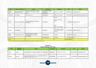 189
Elemen Bahan atau Spesifikasi Asumsi Harga/satuan Kebutuhan Total Sumber
Lantai
pedestrian
way
Batu alam andesit bintik
bakar 20 cm x 20 xm
Lebar 2 m, panjang 390 m. Untuk 1 m
2
dibutuhkan 1 m
2
: 0,04 m
2
= 25 buah
lantai
Rp4.000/buah sehingga
Rp4.000 x 25 =
Rp100.000/m
2
405 m x 4 m = 1260 m
2
Rp126.000.000 hargabatualam.com
Lampu jalan LED 22 watt Ada di setiap 10 m Rp650.000/set 405 m : 10 = 41 buah Rp26.650.000 lampuutamaelektrik.indonetwork.co.id
Pohon Pohon ketapang kencana
Pada taman setiap 25 m2, pada jalan
setiap 10 m2
Rp2.000/bibit
Taman
Rp146.000 indonetwork.co.id
800 m
2
: 25 m
2
= 32
pohon
Jalan
405 m : 10 = 41 pohon
Rumput Rumput gajah - Rp15.000/m
2
(20 m x 40 m) + (405 m x
2 m) = 800 m
2
+ 810 m
2
=
1610 m
2
Rp24.150.000 gardenmatrial.com
Rambu-
rambu
Alumunium (1 m x 2 m)
Rambu-rambu berada di setiap
persimpangan jalan, terdapat 13
persimpangan
Rp220.000/buah 13 buah Rp2.860.000 jualo.com
Instalasi PJU - - Rp100.000/lampu 41 lampu Rp4.100.000 PLN
TOTAL Rp4.956.006.000
Sumber: Hasil Analisis Kelompok 3A Studio Perancangan dan Pembangunan Kota, 2015
Tabel VII.29
Asumsi Penyediaan Jalan Kayu
Elemen
Bahan atau
Spesifikasi
Asumsi Harga/satuan Kebutuhan Total Sumber
Papan Kayu ulin Rp16.000.000/80 m
2
sehingga Rp16.000.000 : 80 = Rp200.000/m
2
Rp200.000/m
2
1553 m x 5 m = 7765 m
2
Rp1.553.000.000 rajawaliparket.com
Pancang Kayu jati
Tiang pancang setiap 100 meter. 1 tiang (diameter 0,25 m dan
tinggi 8 m) memiliki volume 1,57 m
3 Rp3.000.000/m
3
1,57 m
3
x 160 = 251,2 m
3
Rp753.600.000 hargabahanbangunan.co
 
