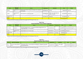 190
Elemen
Bahan atau
Spesifikasi
Asumsi Harga/satuan Kebutuhan Total Sumber
Rambu
Alumunium (1 m x
2 m)
Rambu-rambu berada di setiap persimpangan jalan, terdapat 30
persimpangan
Rp220.000/buah 30 buah Rp6.600.000 jualo.com
Lampu
Lampu sorot 10
watt
Ada di setiap 10 m, kiri dan kanan jalan Rp220.000/buah
1553 m : 10 = 160 x 2 (kiri dan
kanan) = 320 buah
Rp70.400.000 lazada.co.id
Instalasi lampu
taman
- - Rp50.000/lampu 320 lampu Rp16.000.000 PLN
TOTAL Rp2.399.600.000
Sumber: Hasil Analisis Kelompok 3A Studio Perancangan dan Pembangunan Kota, 2015
Tabel VII.30
Asumsi Penyediaan Taman di Dalam Penginapan
Elemen
Bahan atau
Spesifikasi
Asumsi Harga/satuan Kebutuhan Total Sumber
Air mancur Stone art
Air mancur dengan diameter 1 m seharga Rp 650.000 sehingga diameter 14 m
seharga Rp650.000 x 14 = Rp9.100.000
Rp9.100.000/buah 2 Rp18.200.000 airmancurtaman.blogdetik.com
Lampu
Lampu sorot 10
watt
Ada di setiap 10 m, kiri dan kanan jalan Rp220.000/buah 5 x 2 = 10 Rp2.200.000 lazada.co.id
Instalasi lampu
taman
- - Rp50.000/lampu 10 lampu Rp500.000 PLN
TOTAL Rp20.900.000
Sumber: Hasil Analisis Kelompok 3A Studio Perancangan dan Pembangunan Kota, 2015
Tabel VII.31
Asumsi Penyediaan Pipa Air Bersih
Elemen Bahan atau Spesifikasi Asumsi Harga/satuan Kebutuhan Total Sumber
Pipa
PVC wavin standar diameter
10 cm
Panjang jalan 1553 m. Jumlah bangunan 127 bangunan. 1 bangunan memerlukan
pipa sepanjang 200 m.
Rp20.000/meter
1553 m + (127 x 200) =
26953 m
Rp539.060.000 pipajaya.com
Sumber: Hasil Analisis Kelompok 3A Studio Perancangan dan Pembangunan Kota, 2015
 