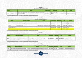 191
Tabel VII.32
Asumsi Penyediaan Kabel Listrik
Elemen
Bahan atau
Spesifikasi
Asumsi Harga/satuan Kebutuhan Total Sumber
Kabel Eterna NYM 4×10
Panjang jalan 1553 m. Jumlah bangunan 146 bangunan. 1 bangunan memerlukan
pipa sepanjang 500 m.
Rp40.000/m
1553 m + (146 x 500) =
74553 m
Rp2.982.120.000 hargabahanbangunan.co
Sumber: Hasil Analisis Kelompok 3A Studio Perancangan dan Pembangunan Kota, 2015
Tabel VII.33
Asumsi Penyediaan Landmark
Elemen Bahan atau Spesifikasi Asumsi Harga/satuan Kebutuhan Total Sumber
Semen Beton K300 NFA (sesuai SNI pengecoran pada dak lantai beton) - Rp880.000/m
3
112 m
3
Rp98.560.000 signalreadymix.co
Lampu Lampu sorot 10 watt Ada di setiap 10 m, kiri dan kanan jalan Rp220.000/buah 10 buah Rp2.200.000 lazada.co.id
Instalasi lampu taman - - Rp50.000/lampu 10 lampu Rp500.000 PLN
TOTAL Rp101.260.000
Sumber: Hasil Analisis Kelompok 3A Studio Perancangan dan Pembangunan Kota, 2015
Tabel VII.34
Asumsi Penyediaan Mangrove
Elemen Bahan atau Spesifikasi Asumsi Harga/satuan Kebutuhan Total Sumber
Bibit
Bibit mangrove jenis rhizophora mucronata (dalam
polybag siap tanam) tinggi 50-70 cm
1 bibit mangrove membuthkan lahan 1 m
2
, sehingga
dibutuhkan 30000 batang bibit mangrove
Rp1.700/batang 30000 Rp51.000.000
nusa-palapa-
group.indonetwork.co.id
Sumber: Hasil Analisis Kelompok 3A Studio Perancangan dan Pembangunan Kota, 2015
Tabel VII.35
Asumsi Penyediaan Pemadam Api
Elemen Bahan atau Spesifikasi Asumsi Harga/satuan Kebutuhan Total Sumber
APAR Alat pemadam api ringan kapasitas 6 kg tipe ABC Terdapat 150 bangunan sehingga membutuhkan 150 unit APAR Rp1.500.000 150 unit Rp225.000.000 alat-pemadam-kebakaran.co.id
Sumber: Hasil Analisis Kelompok 3A Studio Perancangan dan Pembangunan Kota, 2015
 