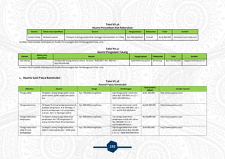 192
Tabel VII.36
Asumsi Penyediaan Alat Kebersihan
Elemen Bahan atau Spesifikasi Asumsi Harga/satuan Kebutuhan Total Sumber
Janitor trolley Berbahan plastik Terdapat 15 petugas kebersihan sehingga membutuhkan 15 trolley Rp1.200.000/buah 15 buah Rp18.000.000 distributor-kursi-roda.com
Sumber: Hasil Analisis Kelompok 3A Studio Perancangan dan Pembangunan Kota, 2015
Tabel VII.37
Asumsi Pengadaan Tukang
Elemen
Bahan atau
Spesifikasi
Asumsi Harga/satuan Kebutuhan Total Sumber
Gaji tukang - Terdapat 80 tukang bekerja selama 30 bulan. Rp80.000 x 80 x 900 hari =
Rp5.760.000.000
Rp80.000/tukang/hari 80 tukang Rp5.760.000.000 hargabahanbangunan.co
Sumber: Hasil Analisis Kelompok 3A Studio Perancangan dan Pembangunan Kota, 2015
c. Asumsi Cost Pasca Konstruksi
Tabel VII.38
Asumsi Pasca Konstruksi
Aktivitas Asumsi Harga Perhitungan
Total (untuk 1
tahun)
Sumber Asumsi
Tenaga parkir Terdapat 3 orang tenaga parkir untuk
parkir motor, parkir mobil, dan parkir
bus.
Rp1.700.000/orang/bulan Gaji tenaga parkir untuk satu
tahun Rp1.700.000 x 3 x 12 =
Rp61.200.000/tahun
Rp61.200.000 http://www.gajimu.com/
Tenaga keamanan Terdapat 12 orang tenaga keamanan (4
di dalam penginapan, 4 di dermaga, 2
di zona perdagangan luar penginapan,
1 di pos, dan 1 di lapangan parkir).
Rp1.800.000/orang/bulan Gaji tenaga keamanan untuk
satu tahun Rp1.800.000 x 12 x
12 = Rp259.200.000/tahun
Rp259.200.000 http://www.gajimu.com/
Tenaga kebersihan
penginapan
Terdapat 6 orang tenaga kebersihan
penginapan dan 120 penginapan (1
orang membersihkan 20 penginapan).
Rp1.900.000/orang/bulan Gaji tenaga kebersihan
penginapan untuk satu tahun
Rp1.900.000 x 6 x 12 =
Rp136.800.000/tahun
Rp136.800.000 http://www.gajimu.com/
Tenaga kebersihan
toilet di zona
perdagangan
Terdapat 2 orang tenaga kebersihan
toilet (1 toilet wanita dan 1 toilet pria).
Rp1.700.000/orang/bulan Gaji tenaga kebersihan toilet
untuk satu tahun Rp1.700.000
x 2 x 12 = Rp40.800.000/tahun
Rp40.800.000 http://www.gajimu.com/
 
