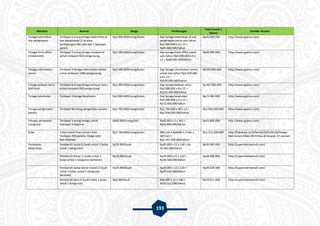 193
Aktivitas Asumsi Harga Perhitungan
Total (untuk 1
tahun)
Sumber Asumsi
Tenaga kebersihan
luar penginapan
Terdapat 2 orang tenaga kebersihan di
luar penginapan (1 di zona
perdagangan dan jasa dan 1 lapangan
parkir).
Rp1.900.000/orang/bulan Gaji tenaga kebersihan di luar
penginapan untuk satu tahun
Rp1.900.000 x 2 x 12 =
Rp45.600.000/tahun
Rp45.600.000 http://www.gajimu.com/
Tenaga front office
(resepsionis)
Terdapat 2 orang tenaga resepsionis
untuk melayani 650 pengunjung.
Rp2.500.000/orang/bulan Gaji tenaga front office untuk
satu tahun Rp2.500.000 x 2 x
12 = Rp60.000.000/tahun
Rp60.000.000 http://www.gajimu.com/
Tenaga information
centre
Terdapat 4 tenaga information centre
untuk melayani 1400 pengunjung.
Rp2.500.000/orang/bulan Gaji tenaga information centre
untuk satu tahun Rp2.500.000
x 4 x 12 =
Rp120.000.000/tahun
Rp120.000.000 http://www.gajimu.com/
Tenaga pelayan tamu
(bell boy)
Terdapat 8 orang tenaga pelayan tamu
untuk melayani 650 pengunjung.
Rp2.000.000/orang/bulan Gaji tenaga pelayan tamu
Rp2.000.000 x 8 x 12 =
Rp192.000.000/tahun
Rp192.000.000 http://www.gajimu.com/
Tenaga kesehatan Terdapat 2 tenaga kesehatan. Rp3.000.000/orang/bulan Gaji tenaga kesehatan
Rp3.000.000 x 2 x 12 =
Rp72.000.000/tahun
Rp72.000.000 http://www.gajimu.com/
Tenaga pengendara
perahu
Terdapat 90 orang pengendara perahu Rp1.700.000/orang/bulan Rp1.700.000 x 90 x 12 =
Rp1.836.000.000/tahun
Rp1.836.000.000 http://www.gajimu.com/
Petugas perawatan
mangrove
Terdapat 3 orang tenaga untuk
merawat mangrove
Rp40.000/orang/hari Rp40.000 x 3 x 365 =
Rp43.800.000/tahun
Rp43.800.000 http://www.gajimu.com/
Solar 1 liter untuk 3 km untuk 1 hari.
Terdapat 200 perahu. Harga solar
Rp6.900/liter.
Rp1.700.000/orang/bulan 200 unit x Rp6900 x 3 liter x
365 hari =
Rp1.511.100.000/tahun
Rp1.511.100.000 http://katadata.co.id/berita/2015/01/02/harga-
bbm-turun-inflasi-2015-bisa-di-kisaran-3-5-persen
Perawatan
kebersihan
Pembersih lantai (1 buah untuk 1 bulan
untuk 1 bangunan)
Rp20.000/buah Rp20.000 x 12 x 146 = Rp
35.040.000/tahun
Rp35.040.000 http://supermetroemall.com/
Pembersih kloset (1 buah untuk 1
bulan untuk 1 bangunan bertoilet)
Rp18.000/buah Rp18.000 x 12 x 123 =
Rp26.568.000/tahun
Rp26.568.000 http://supermetroemall.com/
Pembersih lantai kamar mandi (1 buah
untuk 1 bulan untuk 1 bangunan
bertoilet)
Rp20.000/buah Rp20.000 x 12 x 123 =
Rp29.520.000/tahun
Rp29.520.000 http://supermetroemall.com/
Pembersih kaca (1 buah untuk 1 bulan
untuk 1 bangunan)
Rp6.000/buah Rp6.000 x 12 x 146 =
Rp10.512.000/tahun
Rp10.512.000 http://supermetroemall.com/
 