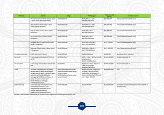 194
Aktivitas Asumsi Harga Perhitungan
Total (untuk 1
tahun)
Sumber Asumsi
Sikat lantai kamar mandi (2 buah untuk
1 tahun untuk gedung bertoilet)
Rp40.000/buah Rp40.000 x 2 x 123 =
Rp9.840.000/tahun
Rp9.840.000 http://supermetroemall.com/
Sikat kloset (2 buah untuk 1 tahun
untuk gedung bertoilet)
Rp20.000/buah Rp20.000 x 2 x 123 =
Rp4.920.000/tahun
Rp4.920.000 http://supermetroemall.com/
Sapu (1 buah untuk 1 tahun untuk 1
bangunan)
Rp30.000/buah Rp30.000 x 146 =
Rp4.380.000/tahun
Rp4.380.000 http://supermetroemall.com/
Pel (1 buah untuk 1 tahun untuk 1
bangunan)
Rp60.000/buah Rp60.000 x 146 =
Rp8.760.000/tahun
Rp8.760.000 http://supermetroemall.com/
Pengelap kaca (1 buah untuk 1 bulan
untuk 1 bangunan)
Rp10.000/buah Rp10.000 x 12 x 146 =
Rp17.520.000/tahun
Rp17.520.000 http://supermetroemall.com/
Lap meja (1 buah untuk 1 bulan untuk
1 bangunan)
Rp10.000/buah Rp10.000 x 12 x 146 =
Rp17.520.000/tahun
Rp17.520.000 http://supermetroemall.com/
Peralatan kesehatan P3K (1 set untuk 1 tahun) Rp300.000/set Rp300.000/tahun Rp300.000 distributor-kursi-roda.com
Air bersih 1 hari orang membutuhkan 3 liter air
bersih
Rp70/liter/hari Rp70 x 3 liter x 365 hari x 1400
pengunjung =
Rp107.310.000/tahun
Rp104.664.000 Analisis kelompok 4A
Persampahan 1 hari orang memproduksi sampah 0,4
liter
Rp200/liter Rp200 x 0,4 liter x 365 hari x
1400 pengunjung =
Rp40.880.000/tahun
Rp398.720.000 Analisis kelompok 1A
Listrik Terdapat 146 bangunan, 340 lampu
dengan daya 10 watt, dan 80 lampu
dengan daya 22 watt. 3 lampu 10 watt
memiliki tarif Rp100.000/bulan
sehingga Rp40.000/bulan/lampu. 3
lampu 22 watt memiliki tarif
Rp200.000/bulan sehingga
R70.000/bulan/lampu
Rp200.000/bangunan/bulan,
Rp40.000/bulan/lampu untuk
lampu 10 watt,
Rp70.000/bulan/lampu untuk
lampu 22 watt
Rp200.000 x 146 bangunan x
12 bulan = Rp350.400.000.
Rp40.000 x 340 lampu x 12 =
Rp163.200.000. Rp70.000 x 80
x 12 = Rp67.200.000
Rp580.800.000 PLN
Grand opening Grand opening menampilkan artis,
menyediakan konsumsi, dan
mengundang masyarakat untuk
melihat langsung kawasan
Mangunharjo Mangrove Resort
Rp150.000.000 Rp150.000.000 Rp150.000.000 Rancangan Proposal Pengeluaran Pensi SMAN 15
Surabaya 2011
Sumber: Hasil Analisis Kelompok 3A Studio Perancangan dan Pembangunan Kota, 2015
 