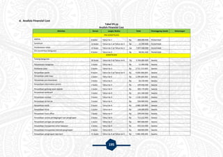 195
d. Analisis Finansial Cost
Tabel VII.39
Analisis Finansial Cost
Aktivitas Durasi Jangka Waktu Total Penanggung Jawab Keterangan
PRA KONSTRUKSI
AMDAL 4 bulan Tahun ke-1 Rp 200.000.000 Pemerintah
Sosialisasi 12 bulan Tahun ke-1 sd Tahun ke-2 Rp 15.000.000 Pemerintah
Pembebasan lahan 12 bulan Tahun ke-2 sd Tahun ke-3 Rp 7.837.500.000 Pemerintah
Izin mendirikan bangunan
4 bulan Tahun ke-3 Rp 48.461.400 Pemerintah
KONSTRUKSI
Tukang bangunan
30 bulan Tahun ke-3 sd Tahun ke-6 Rp 5.760.000.000 Swasta
Penanaman mangrove 1 bulan Tahun ke-3 Rp 51.000.000 Swasta
Pelebaran jalan 5 bulan Tahun ke-3 Rp 2.711.114.000 Swasta
Penyediaan parkir 9 bulan Tahun ke-3 sd Tahun ke-4 Rp 4.956.006.000 Swasta
Penyediaan jalan kayu 1 bulan Tahun ke-4 Rp 2.399.600.000 Swasta
Penyediaan pos keamanan 1 bulan Tahun ke-4 Rp 18.130.000 Swasta
Penyediaan information centre 1 bulan Tahun ke-4 Rp 109.450.000 Swasta
Penyediaan gedung sewa sepeda 1 bulan Tahun ke-4 Rp 509.170.000 Swasta
Penyediaan landmark 1 bulan Tahun ke-4 Rp 101.260.000 Swasta
Penyediaan sanitasi 3 bulan Tahun ke-4 Rp 1.528.120.000 Swasta
Penyediaan air bersih 3 bulan Tahun ke-4 Rp 539.060.000 Swasta
Penyediaan listrik 3 bulan Tahun ke-4 Rp 2.982.120.000 Swasta
Penyediaan klinik 1 bulan Tahun ke-4 Rp 128.000.000 Swasta
Penyediaan front office 1 bulan Tahun ke-4 Rp 109.450.000 Swasta
Penyediaan sarana perdagangan luar penginapan 2 bulan Tahun ke-4 Rp 715.212.000 Swasta
Penyediaan jaringan persampahan 1 bulan Tahun ke-4 Rp 684.800.000 Swasta
Penyediaan transportasi antar kawasan 1 bulan Tahun ke-4 Rp 643.010.000 Swasta
Penyediaan transportasi internal penginapan 1 bulan Tahun ke-5 Rp 368.850.000 Swasta
Penyediaan penginapan tipe kecil 11 bulan Tahun ke-4 sd Tahun ke-5 Rp 5.905.440.000 Swasta
 