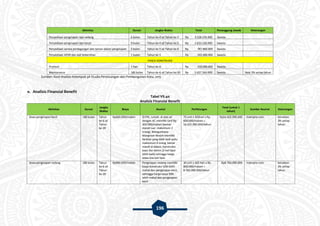 196
Aktivitas Durasi Jangka Waktu Total Penanggung Jawab Keterangan
Penyediaan penginapan tipe sedang 6 bulan Tahun ke-4 sd Tahun ke-5 Rp 3.528.276.000 Swasta
Penyediaan penginapan tipe besar 9 bulan Tahun ke-4 sd Tahun ke-5 Rp 2.633.526.000 Swasta
Penyediaan sarana perdagangan dan taman dalam penginapan 2 bulan Tahun ke-5 sd Tahun ke-6 Rp 787.860.000 Swasta
Penyediaan APAR dan alat kebersihan 1 bulan Tahun ke-5 Rp 243.000.000 Swasta
PASCA KONSTRUKSI
Promosi 1 hari Tahun ke-6 Rp 150.000.000 Swasta
Maintanance 180 bulan Tahun ke-6 sd Tahun ke-20 Rp 5.627.564.000 Swasta Naik 3% setiap tahun
Sumber: Hasil Analisis Kelompok 3A Studio Perancangan dan Pembangunan Kota, 2015
e. Analisis Finansial Benefit
Tabel VII.40
Analisis Finansial Benefit
Aktivitas Durasi
Jangka
Waktu
Biaya Asumsi Perhitungan
Total (untuk 1
tahun)
Sumber Asumsi Keterangan
Sewa penginapan kecil 180 bulan Tahun
ke-6 sd
Tahun
ke-20
Rp600.000/malam Di PIK, rumah di atas air
dengan AC memiliki tarif Rp
300.000/malam (kamar
mandi luar, maksimum 2
orang). Mangunharjo
Mangrove Resort memiliki
fasilitas yang lebih baik yaitu
maksimum 4 orang, kamar
mandi di dalam, konstruksi
kayu dan beton (2 kali lipat
lebih baik) sehingga harga
sewa dua kali lipat.
75 unit x 365hari x Rp.
600.000/malam =
16.425.000.000/tahun
Rp16.425.000.000 matriphe.com Kenaikan
3% setiap
tahun
Sewa penginapan sedang 180 bulan Tahun
ke-6 sd
Tahun
ke-20
Rp900.000/malam Penginapan sedang memiliki
biaya konstruksi 50% lebih
mahal dari penginapan kecil,
sehingga harga sewa 50%
lebih mahal dari penginapan
kecil.
30 unit x 365 hari x Rp.
800.000/malam =
8.760.000.000/tahun
Rp8.760.000.000 matriphe.com Kenaikan
3% setiap
tahun
 