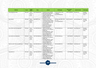 197
Aktivitas Durasi
Jangka
Waktu
Biaya Asumsi Perhitungan
Total (untuk 1
tahun)
Sumber Asumsi Keterangan
Sewa penginapan besar 180 bulan Tahun
ke-6 sd
Tahun
ke-20
Rp1.350.000/malam Penginapan besar memiliki
biaya konstruksi 50% lebih
mahal dari penginapan
sedang, sehingga harga sewa
50% lebih mahal dari
penginapan sedang.
15 unit x 365 hari x Rp.
1.200.000 =
6.570.000.000/tahun
Rp6.570.000.000 matriphe.com Kenaikan
3% setiap
tahun
Sewa sepeda 192 bulan Tahun
ke-5 sd
Tahun
ke-20
Rp75.000/12 jam Kawasan wisata di Jogja
memiliki penyewaan sepeda
untuk dewasa dengan harga
sewa Rp75.000/12 jam, hal
ini sama dengan
Mangunharjo Mangrove
Resort yang merupakan
kawasan pariwisata.
200 unit x Rp75.000 x 365
hari = Rp
5.475.000.000/tahun
Rp5.475.000.000 sewasepedajogja.com Kenaikan
3% setiap
tahun
Sewa coffee shop luar penginapan 192 bulan Tahun
ke-5 sd
Tahun
ke-20
Rp75.000.000/tahun Harga ruko dengan luas
bangunan 70 m2, terletak di
pinggir jalan
Rp75.000.000/tahun. Lokasi
resort sangat menjanjikan
seperti di pinggir jalan
sehingga harganya sama.
Rp75.000.000/tahun Rp75.000.000 rumahdijual.com Kenaikan
3% setiap
tahun
Sewa bakery luar penginapan 192 bulan Tahun
ke-5 sd
Tahun
ke-20
Rp75.000.000/tahun Harga ruko dengan luas
bangunan 70 m2, terletak di
pinggir jalan
Rp75.000.000/tahun. Lokasi
resort sangat menjanjikan
seperti di pinggir jalan
sehingga harganya sama.
Rp75.000.000/tahun Rp75.000.000 rumahdijual.com Kenaikan
3% setiap
tahun
Sewa ice cream shop luar penginapan 192 bulan Tahun
ke-5 sd
Tahun
ke-20
Rp75.000.000/tahun Harga ruko dengan luas
bangunan 70 m2, terletak di
pinggir jalan
Rp75.000.000/tahun. Lokasi
resort sangat menjanjikan
seperti di pinggir jalan
sehingga harganya sama.
Rp75.000.000/tahun Rp75.000.000 rumahdijual.com Kenaikan
3% setiap
tahun
Sewa kedai mie 192 bulan Tahun
ke-5 sd
Tahun
ke-20
Rp75.000.000/tahun Harga ruko dengan luas
bangunan 70 m2, terletak di
pinggir jalan
Rp75.000.000/tahun. Lokasi
resort sangat menjanjikan
seperti di pinggir jalan
sehingga harganya sama.
Rp75.000.000/tahun Rp75.000.000 rumahdijual.com Kenaikan
3% setiap
tahun
 