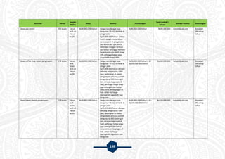 198
Aktivitas Durasi
Jangka
Waktu
Biaya Asumsi Perhitungan
Total (untuk 1
tahun)
Sumber Asumsi Keterangan
Sewa spa centre 192 bulan Tahun
ke-5 sd
Tahun
ke-20
Rp90.000.000/tahun Harga ruko dengan luas
bangunan 70 m2, terletak di
pinggir jalan
Rp75.000.000/tahun. Lokasi
resort sangat menjanjikan
sama seperti di pinggir jalan
dan konstruksi spa centre
beberapa ruangan terbuat
dari beton sehingga memiliki
harga konstruksi lebih tinggi
20% sehingga harga sewa
juuga lebih tinggi 20%.
Rp90.000.000/tahun Rp90.000.000 rumahdijual.com Kenaikan
3% setiap
tahun
Sewa coffee shop dalam penginapan 178 bulan Tahun
ke-6
bulan
ke-3 sd
Tahun
ke-20
Rp50.000.000/tahun Harga ruko dengan luas
bangunan 70 m2, terletak di
pinggir jalan
Rp75.000.000/tahun dengan
peluang pengunjung 1400
jiwa, sedangkan di dalam
penginapan peluang jumlah
pengunjung 650 (setengah
dari zona perdagangan di
luar), sehingga harga sewa
juga setengah dari harga
sewa zona perdagangan di
luar, selain itu harga
dipengaruhi juga oleh luas
bangunan
Rp50.000.000/tahun x 2 =
Rp100.000.000/tahun
Rp100.000.000 rumahdijual.com Kenaikan
3% setiap
tahun
Sewa bakery dalam penginapan 178 bulan Tahun
ke-6
bulan
ke-3 sd
Tahun
ke-20
Rp30.000.000/tahun Harga ruko dengan luas
bangunan 70 m2, terletak di
pinggir jalan
Rp75.000.000/tahun dengan
peluang pengunjung 1400
jiwa, sedangkan di dalam
penginapan peluang jumlah
pengunjung 650 (setengah
dari zona perdagangan di
luar), sehingga harga sewa
juga setengah dari harga
sewa zona perdagangan di
luar, selain itu harga
dipengaruhi juga oleh luas
bangunan
Rp30.000.000/tahun x 4 =
Rp120.000.000/tahun
Rp120.000.000 rumahdijual.com Kenaikan
3% setiap
tahun
 