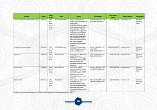 199
Aktivitas Durasi
Jangka
Waktu
Biaya Asumsi Perhitungan
Total (untuk 1
tahun)
Sumber Asumsi Keterangan
Sewa ice cream shop dalam penginapan 178 bulan Tahun
ke-6
bulan
ke-3 sd
Tahun
ke-20
Rp30.000.000/tahun Harga ruko dengan luas
bangunan 70 m2, terletak di
pinggir jalan
Rp75.000.000/tahun dengan
peluang pengunjung 1400
jiwa, sedangkan di dalam
penginapan peluang jumlah
pengunjung 650 (setengah
dari zona perdagangan di
luar), sehingga harga sewa
juga setengah dari harga
sewa zona perdagangan di
luar, selain itu harga
dipengaruhi juga oleh luas
bangunan
Rp30.000.000/tahun x 4 =
Rp120.000.000/tahun
Rp120.000.000 rumahdijual.com Kenaikan
3% setiap
tahun
Naik perahu antar kawasan 192 bulan Tahun
ke-5 sd
Tahun
ke-20
Rp60.000/perahu Tarif untuk 1 orang adalah
Rp10.000 dengan kapasitas
perahu untuk 6 orang.
35 unit x Rp60.000 x 24
kali x 365 =
Rp18.396.000.000/tahun
Rp18.396.000.000 matriphe.com Kenaikan
3% setiap
tahun
Parkir bus 192 bulan Tahun
ke-5 sd
Tahun
ke-20
Rp50.000/unit Parkir untuk bus di kawasan
wisata PIK sebesar
Rp50.000/unit. Hal ini juga
sama dengan Mangunharjo
Mangrove Resort yang
merupakan kawasan wisata
mangrove.
5 unit x Rp50.000 x 365 =
Rp91.250.000/tahun
Rp91.250.000 matriphe.com Kenaikan
3% setiap
tahun
Parkir mobil 192 bulan Tahun
ke-5 sd
Tahun
ke-20
Rp10.000/unit Parkir untuk mobil di
kawasan wisata PIK sebesar
Rp10.000/unit. Hal ini juga
sama dengan Mangunharjo
Mangrove Resort yang
merupakan kawasan wisata
mangrove.
90 unit x Rp10.000 x 365
= Rp328.500.000/tahun
Rp328.500.000 matriphe.com Kenaikan
3% setiap
tahun
Parkir motor 192 bulan Tahun
ke-5 sd
Tahun
ke-20
Rp5.000/unit Parkir untuk bus di kawasan
wisata PIK sebesar
Rp5.000/unit. Hal ini juga
sama dengan Mangunharjo
Mangrove Resort yang
merupakan kawasan wisata
mangrove.
350 unit x Rp5.000 x 365
= Rp638.750.000/tahun
Rp638.750.000 matriphe.com Kenaikan
3% setiap
tahun
Sumber: Hasil Analisis Kelompok 3A Studio Perancangan dan Pembangunan Kota, 2015
 