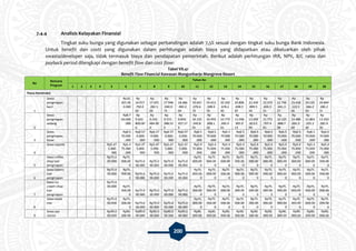 200
7.4.4 Analisis Kelayakan Finansial
Tingkat suku bunga yang digunakan sebagai perbandingan adalah 7,5% sesuai dengan tingkat suku bunga Bank Indonesia.
Untuk benefit dan costt yang digunakan dalam perhitungan adalah biaya yang didapatkan atau dikeluarkan oleh pihak
swasta/developer saja, tidak termasuk biaya dan pendapatan pemerintah. Berikut adalah perhitungan IRR, NPV, B/C ratio dan
payback period dilengkapi dengan benefit flow dan cost flow:
Tabel VII.41
Benefit Flow Financial Kawasan Mangunharjo Mangrove Resort
No
Rencana
Program
Tahun Ke-
1 2 3 4 5 6 7 8 9 10 11 12 13 14 15 16 17 18 19 20
Pasca Konstruksi
1
Sewa
penginapan
kecil
Rp16.
425.00
0.000
Rp
16.917
.750.0
00
Rp
17.425
.282.5
00
Rp
17.948
.040.9
75
Rp
18.486
.482.2
04
Rp
19.041
.076.6
70
Rp
19.612
.308.9
70
Rp
20.200
.678.2
40
Rp
20.806
.698.5
87
Rp
21.430
.899.5
44
Rp
22.073
.826.5
31
Rp
22.736
.041.3
27
Rp
23.418
.122.5
66
Rp
24.120
.666.2
43
Rp
24.844
.286.2
31
2
Sewa
penginapan
sedang
Rp8.7
60.000
.000
Rp
9.022.
800.00
0
Rp
9.293.
484.00
0
Rp
9.572.
288.52
0
Rp
9.859.
457.17
6
Rp
10.155
.240.8
91
Rp
10.459
.898.1
18
Rp
10.773
.695.0
61
Rp
11.096
.905.9
13
Rp
11.429
.813.0
90
Rp
11.772
.707.4
83
Rp
12.125
.888.7
08
Rp
12.489
.665.3
69
Rp
12.864
.355.3
30
Rp
13.250
.285.9
90
3
Sewa
penginapan
besar
Rp6.5
70.000
.000
Rp6.57
0.000.
000
Rp6.57
0.000.
000
Rp6.57
0.000.
000
Rp6.57
0.000.
000
Rp6.5
70.000
.000
Rp6.5
70.000
.000
Rp6.5
70.000
.000
Rp6.5
70.000
.000
Rp6.5
70.000
.000
Rp6.5
70.000
.000
Rp6.5
70.000
.000
Rp6.5
70.000
.000
Rp6.5
70.000
.000
Rp6.5
70.000
.000
4
Sewa sepeda Rp5.47
5.000.
000
Rp5.4
75.000
.000
Rp5.47
5.000.
000
Rp5.47
5.000.
000
Rp5.47
5.000.
000
Rp5.47
5.000.
000
Rp5.4
75.000
.000
Rp5.4
75.000
.000
Rp5.4
75.000
.000
Rp5.4
75.000
.000
Rp5.4
75.000
.000
Rp5.4
75.000
.000
Rp5.4
75.000
.000
Rp5.4
75.000
.000
Rp5.4
75.000
.000
Rp5.4
75.000
.000
5
Sewa coffee
shop luar
penginapan
Rp75.0
00.000
Rp75.
000.00
0
Rp75.0
00.000
Rp75.0
00.000
Rp75.0
00.000
Rp75.0
00.000
Rp75.
000.00
0
Rp75.
000.00
0
Rp75.
000.00
0
Rp75.
000.00
0
Rp75.
000.00
0
Rp75.
000.00
0
Rp75.
000.00
0
Rp75.
000.00
0
Rp75.
000.00
0
Rp75.
000.00
0
6
Sewa bakery
luar
penginapan
Rp75.0
00.000
Rp75.
000.00
0
Rp75.0
00.000
Rp75.0
00.000
Rp75.0
00.000
Rp75.0
00.000
Rp75.
000.00
0
Rp75.
000.00
0
Rp75.
000.00
0
Rp75.
000.00
0
Rp75.
000.00
0
Rp75.
000.00
0
Rp75.
000.00
0
Rp75.
000.00
0
Rp75.
000.00
0
Rp75.
000.00
0
7
Sewa ice
cream shop
luar
penginapan
Rp75.0
00.000 Rp75.
000.00
0
Rp75.0
00.000
Rp75.0
00.000
Rp75.0
00.000
Rp75.0
00.000
Rp75.
000.00
0
Rp75.
000.00
0
Rp75.
000.00
0
Rp75.
000.00
0
Rp75.
000.00
0
Rp75.
000.00
0
Rp75.
000.00
0
Rp75.
000.00
0
Rp75.
000.00
0
Rp75.
000.00
0
8
Sewa kedai
mie
Rp75.0
00.000
Rp75.
000.00
0
Rp75.0
00.000
Rp75.0
00.000
Rp75.0
00.000
Rp75.0
00.000
Rp75.
000.00
0
Rp75.
000.00
0
Rp75.
000.00
0
Rp75.
000.00
0
Rp75.
000.00
0
Rp75.
000.00
0
Rp75.
000.00
0
Rp75.
000.00
0
Rp75.
000.00
0
Rp75.
000.00
0
9
Sewa spa
centre
Rp90.0
00.000
Rp90.
000.00
Rp90.0
00.000
Rp90.0
00.000
Rp90.0
00.000
Rp90.0
00.000
Rp90.
000.00
Rp90.
000.00
Rp90.
000.00
Rp90.
000.00
Rp90.
000.00
Rp90.
000.00
Rp90.
000.00
Rp90.
000.00
Rp90.
000.00
Rp90.
000.00
 
