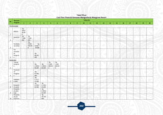 202
Tabel VII.42
Cost Flow Financial Kawasan Mangunharjo Mangrove Resort
No
Rencana
Program
Tahun Ke-
1 2 3 4 5 6 7 8 9 10 11 12 13 14 15 16 17 18 19 20
Pra Konstuksi
1
AMDAL
Rp
200.0
00.00
0
2
Sosialisas
i
Rp
7.500.
000
Rp
7.500.
000
3
Pembeba
san lahan
Rp
3.918.
750.00
0
Rp
3.918.7
50.000
4
Izin
mendirik
an
banguna
n
Rp
48.461.
400
Konstruksi
5
Tukang
banguna
n
Rp
1.440.0
00.000
Rp
1.440.0
00.000
Rp
1.440.
000.00
0
Rp
1.440.
000.00
0
6
Penanam
an
mangrov
e
Rp
51.000.
000
7
Pelebara
n jalan
Rp
2.711.1
14.000
8
Penyedia
an parkir
Rp
2.478.0
03.000
Rp
2.478.0
03.000
9
Penyedia
an jalan
kayu
Rp
2.399.6
00.000
10
Penyedia
an pos
keamana
Rp
18.130.
000
 
