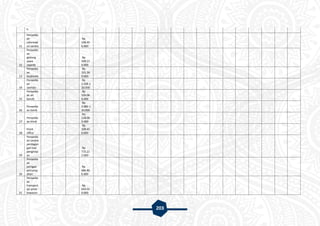 203
n
11
Penyedia
an
informati
on centre
Rp
109.45
0.000
12
Penyedia
an
gedung
sewa
sepeda
Rp
509.17
0.000
13
Penyedia
an
landmark
Rp
101.26
0.000
14
Penyedia
an
sanitasi
Rp
1.528.1
20.000
15
Penyedia
an air
bersih
Rp
539.06
0.000
16
Penyedia
an listrik
Rp
2.982.1
20.000
17
Penyedia
an klinik
Rp
128.00
0.000
18
Front
office
Rp
109.45
0.000
19
Penyedia
an sarana
perdagan
gan luar
penginap
an
Rp
715.21
2.000
20
Penyedia
an
jaringan
persamp
ahan
Rp
684.80
0.000
21
Penyedia
an
transport
asi antar
kawasan
Rp
643.01
0.000
 