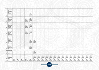 204
22
Penyedia
an
transport
asi
internal
penginap
an
Rp
368.85
0.000
23
Penyedia
an
penginap
an tipe
kecil
Rp
2.952.7
20.000
Rp
2.952.
720.00
0
24
Penyedia
an
penginap
an tipe
sedang
Rp
1.764.1
38.000
Rp
1.764.
138.00
0
25
Penyedia
an
penginap
an tipe
besar
Rp
1.316.7
63.000
Rp
1.316.
763.00
0
26
Penyedia
an sarana
perdagan
gan dan
taman
dalam
penginap
an
Rp
393.93
0.000
Rp
393.93
0.000
27
Penyedia
an APAR
dan alat
kebersiha
n
Rp
243.00
0.000
Pasca Konstruksi
28 Promosi
Rp
150.00
0.000
29
Maintana
nce
Rp
5.627.
564.00
0
Rp
5.627.
564.00
0
Rp
5.627.
564.00
0
Rp
5.627.
564.00
0
Rp
5.627.
564.00
0
Rp
5.627.
564.00
0
Rp
5.627.
564.00
0
Rp
5.627.
564.00
0
Rp
5.627.
564.00
0
Rp
5.627.
564.00
0
Rp
5.627.
564.00
0
Rp
5.627.
564.00
0
Rp
5.627.
564.00
0
Rp
5.627.
564.00
0
Rp
5.627.
564.00
0
Total
Rp
207.5
Rp
3.926.
Rp
10.647.
Rp
20.419.
Rp
8.479.
Rp
7.611.
Rp
5.627.
Rp
5.627.
Rp
5.627.
Rp
5.627.
Rp
5.627.
Rp
5.627.
Rp
5.627.
Rp
5.627.
Rp
5.627.
Rp
5.627.
Rp
5.627.
Rp
5.627.
Rp
5.627.
Rp
5.627.
 