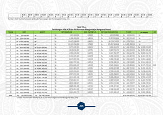 205
00.00
0
250.00
0
328.40
0
006.00
0
401.00
0
494.00
0
564.00
0
564.00
0
564.00
0
564.00
0
564.00
0
564.00
0
564.00
0
564.00
0
564.00
0
564.00
0
564.00
0
564.00
0
564.00
0
564.00
0
Sumber : Hasil Analisis Kelompok 3A Studio Perancangan dan Pembangunan Kota, 2015
Tabel VII.43
Perhitungan NPV BCR dan IRR Kawasan Mangunharjo Mangrove Resort
TAHUN COST BENEFIT NET CASH FLOW DISC. FAKTOR 7,5% NET CASH FLOW (DF) 7,5% PV COST PV BENEFIT IRR
1 Rp 207.500.000 Rp - Rp (207.500.000) 0,93023 Rp (193.023.256) Rp 193.023.256 Rp -
61%
2 Rp 3.926.250.000 Rp - Rp (3.926.250.000) 0,86533 Rp (3.397.512.169) Rp 3.397.512.169 Rp -
3 Rp 10.647.328.400 Rp - Rp (10.647.328.400) 0,80496 Rp (8.570.679.533) Rp 8.570.679.533 Rp -
4 Rp 20.419.006.000 Rp - Rp (20.419.006.000) 0,74880 Rp (15.289.762.510) Rp 15.289.762.510 Rp -
5 Rp 8.479.401.000 Rp 20.255.600.000 Rp 11.776.199.000 0,69656 Rp 8.202.813.070 Rp 5.906.399.964 Rp 14.109.213.033
6 Rp 7.611.494.000 Rp 45.931.600.000 Rp 38.320.106.000 0,64796 Rp 24.829.954.072 Rp 4.931.955.210 Rp 29.761.909.282
7 Rp 5.627.564.000 Rp 46.536.040.000 Rp 40.908.476.000 0,60275 Rp 24.657.784.397 Rp 3.392.041.781 Rp 28.049.826.178
8 Rp 5.627.564.000 Rp 47.158.613.200 Rp 41.531.049.200 0,56070 Rp 23.286.552.042 Rp 3.155.387.703 Rp 26.441.939.745
9 Rp 5.627.564.000 Rp 47.799.863.596 Rp 42.172.299.596 0,52158 Rp 21.996.374.484 Rp 2.935.244.375 Rp 24.931.618.860
10 Rp 5.627.564.000 Rp 48.460.351.504 Rp 42.832.787.504 0,48519 Rp 20.782.208.429 Rp 2.730.459.884 Rp 23.512.668.313
11 Rp 5.627.564.000 Rp 49.140.654.049 Rp 43.513.090.049 0,45134 Rp 19.639.336.831 Rp 2.539.962.683 Rp 22.179.299.514
12 Rp 5.627.564.000 Rp 49.841.365.670 Rp 44.213.801.670 0,41985 Rp 18.563.347.208 Rp 2.362.755.984 Rp 20.926.103.192
13 Rp 5.627.564.000 Rp 50.563.098.641 Rp 44.935.534.641 0,39056 Rp 17.550.111.420 Rp 2.197.912.543 Rp 19.748.023.963
14 Rp 5.627.564.000 Rp 51.306.483.600 Rp 45.678.919.600 0,36331 Rp 16.595.766.811 Rp 2.044.569.808 Rp 18.640.336.619
15 Rp 5.627.564.000 Rp 52.072.170.108 Rp 46.444.606.108 0,33797 Rp 15.696.698.636 Rp 1.901.925.402 Rp 17.598.624.038
16 Rp 5.627.564.000 Rp 52.860.827.211 Rp 47.233.263.211 0,31439 Rp 14.849.523.663 Rp 1.769.232.932 Rp 16.618.756.595
17 Rp 5.627.564.000 Rp 53.673.144.027 Rp 48.045.580.027 0,29245 Rp 14.051.074.889 Rp 1.645.798.077 Rp 15.696.872.965
18 Rp 5.627.564.000 Rp 54.509.830.348 Rp 48.882.266.348 0,27205 Rp 13.298.387.282 Rp 1.530.974.955 Rp 14.829.362.237
19 Rp 5.627.564.000 Rp 55.371.617.259 Rp 49.744.053.259 0,25307 Rp 12.588.684.488 Rp 1.424.162.749 Rp 14.012.847.237
20 Rp 5.627.564.000 Rp 56.259.257.776 Rp 50.631.693.776 0,23541 Rp 11.919.366.424 Rp 1.324.802.557 Rp 13.244.168.981
Total Rp 130.076.875.400 Rp 781.740.516.989 Rp 69.244.564.075 Rp 320.301.570.753
Sumber : Hasil Analisis Kelompok 3A Studio Perancangan dan Pembangunan Kota, 2015
 