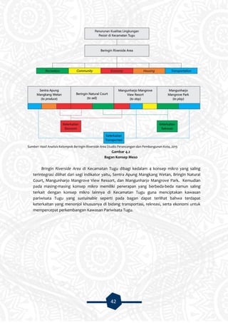 42
Sumber: Hasil Analisis Kelompok Beringin Riverside Area Studio Perancangan dan Pembangunan Kota, 2015
Gambar 4.2
Bagan Konsep Meso
Bringin Riverside Area di Kecamatan Tugu dibagi kedalam 4 konsep mikro yang saling
terintegrasi dilihat dari segi indikator yaitu, Sentra Apung Mangkang Wetan, Bringin Natural
Court, Mangunharjo Mangrove View Ressort, dan Mangunharjo Mangrove Park. Kemudian
pada masing-masing konsep mikro memiliki penerapan yang berbeda-beda namun saling
terkait dengan konsep mikro lainnya di Kecamatan Tugu guna menciptakan kawasan
pariwisata Tugu yang sustainable seperti pada bagan dapat terlihat bahwa terdapat
keterkaitan yang menonjol khususnya di bidang transportasi, rekreasi, serta ekonomi untuk
mempercepat perkembangan Kawasan Pariwisata Tugu.
 