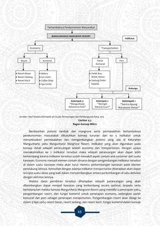 43
Sumber: Hasil Analisis Kelompok 3A Studio Perancangan dan Pembangunan Kota, 2015
Gambar 4.3
Bagan Konsep Mikro
Berdasarkan potensi tambak dan mangrove serta permasalahan terhambatnya
perekonomian masyarakat dibutuhkan konsep turunan dari ke 5 indikator untuk
menyelesaikan permasalahan dan mengembangkan potensi yang ada di Kelurahan
Mangunharjo yaitu Mangunharjo Mangrove Resort. Indikator yang akan digunakan pada
konsep detail wilayah perancangan adalah economy dan transportation. Dengan upaya
memaksimalkan ke 2 indikator tersebut maka wilayah perancangan akan dapat lebih
berkembang karena indikator tersebut sudah mewakili aspek contain and container dari suatu
kawasan. Economy menjadi elemen contain dimana dengan pengembangan indikator tersebut
di dalam suatu kawasan maka akan turut memicu perkembangan kawasan pada elemen
pendukung lainnya. Kemudian dengan adanya indikator transportation diharapkan akan dapat
tercipta suatu akses yang baik dalam menyeimbangkan antara perkembangan di satu aktivitas
dengan aktivitas lainnya.
Melalui dasar pemikiran tersebut diharapkan wilayah perancangan yang akan
dikembangkan dapat menjadi kawasan yang berkembang secara optimal, terpadu serta
berkelanjutan melalui konsep Mangunharjo Mangrove Resort yang memiliki 4 penerapan yaitu,
pengembangan resort, dan fungsi komersil untuk penerapan economy, sedangkan parkir
komunal dan port sebagai penerapan transportation. Pengembangan resort akan dibagi ke
dalam 3 tipe yaitu, resort besar, resort sedang, dan resort kecil. Fungsi komersil dalam konsep
Hubunga
n
Kelompok 4
“Mangunharjo
Adventure Park”
Kelompok 2
“Beringin
Natural Court”
Kelompok 1
“Sentra Apung
Mangkang Wetan”
KomersilResort Parkir
Komunal
 Resort Besar
 Resort Sedang
 Resort Kecil
 Bakery
 Ice cream
 Coffee Shop
 Spa Center
 Parkir Bus,
Mobil, Motor
 Gedung Parkir
Sepeda
Economy
Indikator
Port
Transportation
Terhambatnya Perekonomian Masyarakat
MANGUNHARJO MANGROVE RESORT
 