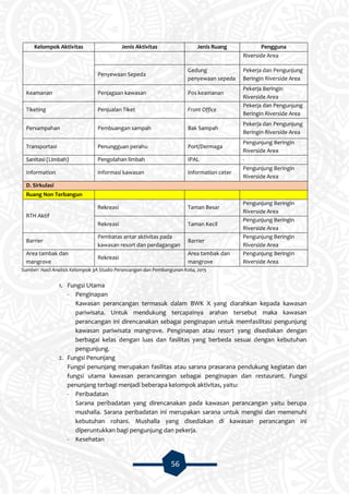 56
Kelompok Aktivitas Jenis Aktivitas Jenis Ruang Pengguna
Riverside Area
Penyewaan Sepeda
Gedung
penyewaan sepeda
Pekerja dan Pengunjung
Beringin Riverside Area
Keamanan Penjagaan kawasan Pos keamanan
Pekerja Beringin
Riverside Area
Tiketing Penjualan Tiket Front Office
Pekerja dan Pengunjung
Beringin Riverside Area
Persampahan Pembuangan sampah Bak Sampah
Pekerja dan Pengunjung
Beringin Riverside Area
Transportasi Penungguan perahu Port/Dermaga
Pengunjung Beringin
Riverside Area
Sanitasi (Limbah) Pengolahan limbah IPAL -
Information Informasi kawasan Information ceter
Pengunjung Beringin
Riverside Area
D. Sirkulasi
Ruang Non Terbangun
RTH Aktif
Rekreasi Taman Besar
Pengunjung Beringin
Riverside Area
Rekreasi Taman Kecil
Pengunjung Beringin
Riverside Area
Barrier
Pembatas antar aktivitas pada
kawasan resort dan perdagangan
Barrier
Pengunjung Beringin
Riverside Area
Area tambak dan
mangrove
Rekreasi
Area tambak dan
mangrove
Pengunjung Beringin
Riverside Area
Sumber: Hasil Analisis Kelompok 3A Studio Perancangan dan Pembangunan Kota, 2015
1. Fungsi Utama
- Penginapan
Kawasan perancangan termasuk dalam BWK X yang diarahkan kepada kawasan
pariwisata. Untuk mendukung tercapainya arahan tersebut maka kawasan
perancangan ini direncanakan sebagai penginapan untuk memfasilitasi pengunjung
kawasan pariwisata mangrove. Penginapan atau resort yang disediakan dengan
berbagai kelas dengan luas dan fasilitas yang berbeda sesuai dengan kebutuhan
pengunjung.
2. Fungsi Penunjang
Fungsi penunjang merupakan fasilitas atau sarana prasarana pendukung kegiatan dan
fungsi utama kawasan perancanngan sebagai penginapan dan restaurant. Fungsi
penunjang terbagi menjadi beberapa kelompok aktivitas, yaitu:
- Peribadatan
Sarana peribadatan yang direncanakan pada kawasan perancangan yaitu berupa
mushalla. Sarana peribadatan ini merupakan sarana untuk mengisi dan memenuhi
kebutuhan rohani. Mushalla yang disediakan di kawasan perancangan ini
diperuntukkan bagi pengunjung dan pekerja.
- Kesehatan
 