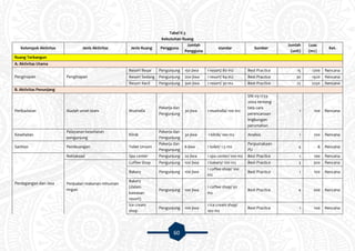 60
Tabel V.3
Kebutuhan Ruang
Kelompok Aktivitas Jenis Aktivitas Jenis Ruang Pengguna
Jumlah
Pengguna
standar Sumber
Jumlah
(unit)
Luas
(m2)
Ket.
Ruang Terbangun
A. Aktivitas Utama
Penginapan Penginapan
Resort Besar Pengunjung 150 jiwa 1 resort/ 80 m2 Best Practice 15 1200 Rencana
Resort Sedang Pengunjung 200 jiwa 1 resort/ 64 m2 Best Practice 30 1920 Rencana
Resort Kecil Pengunjung 300 jiwa 1 resort/ 30 m2 Best Practice 75 2250 Rencana
B. Aktivitas Penunjang
Peribadatan Ibadah umat islam Musholla
Pekerja dan
Pengunjung
30 jiwa 1 musholla/ 100 m2
SNI 03-1733-
2004 tentang
tata cara
perencanaan
lingkungan
perumahan
1 100 Rencana
Kesehatan
Pelayanan kesehatan
pengunjung
Klinik
Pekerja dan
Pengunjung
30 jiwa 1 klinik/ 100 m2 Analisis 1 100 Rencana
Sanitasi Pembuangan Toilet Umum
Pekerja dan
Pengunjung
6 jiwa 1 toilet/ 1.5 m2
Perpustakaan
PU
4 6 Rencana
Perdagangan dan Jasa
Reklaksasi Spa center Pengunjung 20 jiwa 1 spa center/ 100 m2 Best Practice 1 100 Rencana
Penjualan makanan minuman
ringan
Coffee Shop Pengunjung 100 jiwa 1 bakery/ 100 m2 Best Practice 3 300 Rencana
Bakery Pengunjung 100 jiwa
1 coffee shop/ 100
m2
Best Practice 1 100 Rencana
Bakery
(dalam
kawasan
resort)
Pengunjung 100 jiwa
1 coffee shop/ 50
m2
Best Practice 4 200 Rencana
Ice cream
shop
Pengunjung 100 jiwa
1 ice cream shop/
100 m2
Best Practice 1 100 Rencana
 