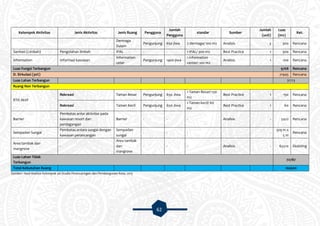 62
Kelompok Aktivitas Jenis Aktivitas Jenis Ruang Pengguna
Jumlah
Pengguna
standar Sumber
Jumlah
(unit)
Luas
(m2)
Ket.
Dermaga
Dalam
Pengunjung 650 jiwa 2 dermaga/ 100 m2 Analisis 3 300 Rencana
Sanitasi (Limbah) Pengolahan limbah IPAL - - 1 IPAL/ 300 m2 Best Practice 1 300 Rencana
Information Informasi kawasan
Information
ceter
Pengunjung 1400 jiwa
1 information
center/ 100 m2
Analisis 1 100 Rencana
Luas Fungsi Terbangun 9768 Rencana
D. Sirkulasi (30%) 21945 Rencana
Luas Lahan Terbangun 31713
Ruang Non Terbangun
RTH Aktif
Rekreasi Taman Besar Pengunjung 650 Jiwa
1 Taman Besar/ 150
m2
Best Practice 1 150 Rencana
Rekreasi Taman Kecil Pengunjung 650 Jiwa
1 Taman kecil/ 60
m2
Best Practice 1 60 Rencana
Barrier
Pembatas antar aktivitas pada
kawasan resort dan
perdagangan
Barrier - - - Analisis - 5422 Rencana
Sempadan Sungai
Pembatas antara sungai dengan
kawasan perancangan
Sempadan
sungai
- - - -
329 m x
5 m
Rencana
Area tambak dan
mangrove
-
Area tambak
dan
mangrove
- - - Analisis - 65510 Eksisting
Luas Lahan Tidak
Terbangun
72787
Total Kebutuhan Ruang 104500
Sumber: Hasil Analisis Kelompok 3A Studio Perancanngan dan Pembangunan Kota, 2015
 
