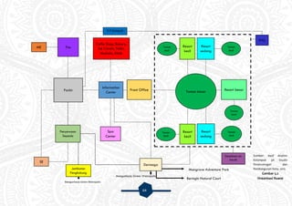 64
ME
SE
Pos
Coffe Shop, Bakery,
Ice Cream, Toilet,
Mushola, Klinik
Spa
Center
Resort
sedang
Resort
sedang
Taman
kecil
Taman
kecil
Taman
kecil
IPAL
Desalinasi air
bersih
Resort besarFront Office Taman besar
Dermaga
Information
Center
Parkir
Resort
kecil
Resort
kecil
Taman
kecil
Taman
kecil
Mangrove Adventure Park
Beringin Natural Court
R.P.Sampah
Penyewaan
Sepeda
Jembatan
Penghubung
Mangunharjo Green Wetropolis
Sumber: Hasil Analisis
Kelompok 3A Studio
Perancanngan dan
Pembangunan Kota, 2015
Gambar 5.2
Organisasi Ruang
Mangunharjo Green Wetropolis
 