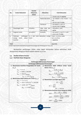 81
No. Uraian Kebutuhan
Standar
Pelayanan
(Watt)
Kebutuhan Total Kebutuhan
= 76.800 watt  76,8 kw
Kamar tipe besar = 40 watt/m2
x 80 m2
/unit x 15
unit
= 48.000 watt  4 kw
Pertokoan = 40 watt/m2
x 1100 m2
= 44.000 watt  44 kw
2 Penerangan Jalan 18 kw/km Jalan lokal dan
jalan apung
= 18 kw/km x 3 km
= 54 kw
3 Kegiatan sosial 40 watt/m2
Musholla = 40 watt/m2
x 100 m2
x 1 unit
= 4000 watt  4 kw
4 Perkiraan kehilangan
energi listrik dalam
tranmisi
15 % dari total kebutuhan energi
listrik
Total = 272.8 kw, maka
15% x 272.8 kw
= 40,82 kw
Total 313,72 kw
Sumber: Hasil Analisis Kelompok 3A Studio Perancanngan dan Pembangunan Kota, 2015
Berdasarkan perhitungan diatas, maka dapat disimpulkan bahwa kebutuhan listrik
Mangunharjo Mangrove Resort adalah sebesar 313,72 kw.
5.4 Analisis Kriteria Terukur
5.4.1 Koefisien Dasar Bangunan
Tabel V.16
Perhitungan KDB Kawasan Perancangan
Perhitungan KDB Kawasan Perancangan:
1) Menentukan Koefisien Pengambilan Air Tanah
( )
⁄
⁄
2) Menentukan Debit Infiltrasi Air Tanah ( )
⁄
⁄
3) Menentukan Debit Infiltrasi Untuk Tanah
Seluas 1 Ha ( )
( )
( )
⁄⁄
4) Menentukan Luas Open Space (OS)
5) Menentukan Koefisien Dasar Bangunan (KDB)
(( ) )
(( ) )
 