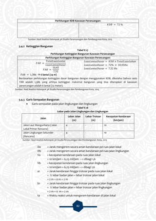 82
Perhitungan KDB Kawasan Perancangan:
Sumber: Hasil Analisis Kelompok 3A Studio Perancanngan dan Pembangunan Kota, 2015
5.4.2 Ketinggian Bangunan
Tabel V.17
Perhitungan Ketinggian Bangunan Kawasan Perancangan
Perhitungan Ketinggian Bangunan Kawasan Perancangan:
 6 lantai (24 m)
Berdasarkan perhitungan ketinggian dasar bangunan dengan menggunakan KDB, diketahui bahwa rasio
FAR adalah 1,386 yang artinya ketinggian maksimal bangunan yang bisa diterapkan di kawasan
perancangan adalah 6 lantai (24 meter).
Sumber: Hasil Analisis Kelompok 3A Studio Perancanngan dan Pembangunan Kota, 2015
5.4.3 Garis Sempadan Bangunan
 Garis sempadan pada jalan lingkungan dan lingkungan
Tabel V.18
Lebar pada Jalan Lingkungan dan Lingkungan
Jalan
Lebar Jalan
(m)
Lebar Trotoar
(m)
Kecepatan Kendaraan
(km/jam)
Jalan Laut Mangunharjo (Jalan
Lokal Primer Rencana)
4 - 10
Jalan Lingkungan Sekunder
(Rencana)
4 - 10
Sumber: Hasil Analisis Kelompok 3A Studio Perancanngan dan Pembangunan Kota, 2015
Da = Jarak mengerem secara aman kendaraan pd ruas jalan lokal
Db = Jarak mengerem secara aman kendaraan pd ruas jalan lingkungan
Va = kecepatan kendaraan pada ruas jalan lokal
= 10 km/jam = 6,25 mil/jam ---> dibagi 1,6
Vb = kecepatan kendaraan pada ruas jalan lingkungan
= 10 km/jam = 6,25 mil/jam ---> dibagi 1,6
a1 = Jarak kendaraan hingga trotoar pada ruas jalan lokal
= ½ lebar badan jalan + lebar trotoar jalan lokal
= 2 m + 0 m = 2 m
b1 = Jarak kendaraan hingga trotoar pada ruas jalan lingkungan
= ½ lebar badan jalan + lebar trotoar jalan lingkungan
= 2 m + 0 m = 2 m
ta = Waktu reaksi untuk mengerem kendaraan di jalan lokal
 