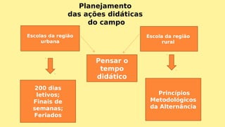 Planejamento
das ações didáticas
do campo
Escolas da região
urbana
Escola da região
rural
Pensar o
tempo
didático
200 dias
letivos;
Finais de
semanas;
Feriados
Princípios
Metodológicos
da Alternância
 