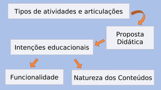 Tipos de atividades e articulações
Proposta
Didática
Intenções educacionais
Natureza dos ConteúdosFuncionalidade
 
