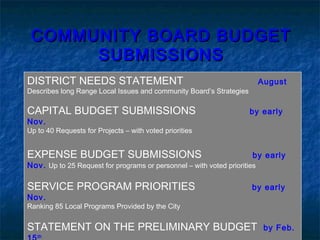 COMMUNITY BOARD BUDGETCOMMUNITY BOARD BUDGET
SUBMISSIONSSUBMISSIONS
DISTRICT NEEDS STATEMENT August
Describes long Range Local Issues and community Board’s Strategies
CAPITAL BUDGET SUBMISSIONS by early
Nov.
Up to 40 Requests for Projects – with voted priorities
EXPENSE BUDGET SUBMISSIONS by early
Nov. Up to 25 Request for programs or personnel – with voted priorities
SERVICE PROGRAM PRIORITIES by early
Nov.
Ranking 85 Local Programs Provided by the City
STATEMENT ON THE PRELIMINARY BUDGET by Feb.
th
 