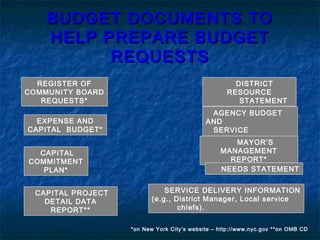 BUDGET DOCUMENTS TOBUDGET DOCUMENTS TO
HELP PREPARE BUDGETHELP PREPARE BUDGET
REQUESTSREQUESTS
REGISTER OF
COMMUNITY BOARD
REQUESTS*
EXPENSE AND
CAPITAL BUDGET*
CAPITAL
COMMITMENT
PLAN*
CAPITAL PROJECT
DETAIL DATA
REPORT**
DISTRICT
RESOURCE
STATEMENT
AGENCY BUDGET
AND
SERVICE
STATEMENT
SERVICE DELIVERY INFORMATION
(e.g., District Manager, Local service
chiefs).
MAYOR’S
MANAGEMENT
REPORT*
NEEDS STATEMENT
*on New York City’s website – http://www.nyc.gov **on OMB CD
 