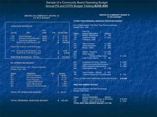 Sample of a Community Board Operating BudgetSample of a Community Board Operating Budget
Annual PS and OTPS Budget TotalingAnnual PS and OTPS Budget Totaling $206,895$206,895
BROOKLYN COMMUNITY BOARD 19BROOKLYN COMMUNITY BOARD 19
FY 2014 BUDGETFY 2014 BUDGET
POSITION SCHEDULEPOSITION SCHEDULE
TitleTitle
Line NoLine No.. TitleTitle CodeCode PosPos.. Annual RateAnnual Rate
11001100 District ManagerDistrict Manager 56086 156086 1 $ 78,000$ 78,000
11051105 Assistant District ManagerAssistant District Manager 56087 156087 1 $ 40,000$ 40,000
11151115 Community AssociateCommunity Associate 56057 156057 1 $ 28,500$ 28,500
SUBTOTAL FOR OBJECT 001SUBTOTAL FOR OBJECT 001 $ 146,500$ 146,500
Object 053: Amount To Be ScheduledObject 053: Amount To Be Scheduled
11531153 Amount To Be Scheduled – PSAmount To Be Scheduled – PS $ 5,000$ 5,000
SUBTOTAL FOR OBJECT 053SUBTOTAL FOR OBJECT 053 $ 5,000$ 5,000
POSITION SCHEDULE TOTALPOSITION SCHEDULE TOTAL $ 157,500$ 157,500
PS OPERATING BUDGETPS OPERATING BUDGET
Unit of Appropriation: 001 Personal ServicesUnit of Appropriation: 001 Personal Services
Budget Code: 1000Budget Code: 1000
ObjectObject DescriptionDescription PosPos.. AmountAmount
001001 Full Year PositionsFull Year Positions 33 $ 146,500$ 146,500
021021 Part-Time PositionsPart-Time Positions $ 17,100$ 17,100
031031 Hourly PositionsHourly Positions $ 10,137$ 10,137
042042 Longevity DifferentialLongevity Differential $ 800$ 800
051051 Salary AdjustmentsSalary Adjustments $ 4,000$ 4,000
053053 Amount To Be ScheduledAmount To Be Scheduled $ 5,000$ 5,000
TOTAL PS OPERATING BUDGETTOTAL PS OPERATING BUDGET $ 183,537$ 183,537
TOTAL PERSONAL SERVICES BUDGETTOTAL PERSONAL SERVICES BUDGET $ 183,537$ 183,537
BROOKLYN COMMUNITY BOARD 19
FY 2014 BUDGET
OTHER THAN PERSONAL SERVICES OPERATING BUDGET
Unit of Appropriation: 002 Other Than Personal Services
Budget Code: 1000
Intra-City
Object Account Description Amount
10X 856001 Storehouse $ 750
100 Supplies & Mater. $ 2,000
117 Postage $ 2,500
314 Office Furniture $ 2,000
315 Office Equipment $ 1,250
337 Books – Other $ 750
40B 858001 Telephone $ 3,250
403 Office Services $ 1,525
412 Rentals of Misc. Equip $ 1,533
451 Local Travel Expend. $ 500
600 Contractual Services – General $ 2,900
602 Telecommunication Maintenance $ 950
612 Office Equipment Maintenance $ 1,000
624 Cleaning Services $ 1,250
700 Fixed Charges – General $ 500
794 Training Program for City Employees $ 700
TOTAL OTHER THAN PERSONAL SERVICES BUDGET $ 23,358
- - - - - - - - - - - - - - - - - - - - - - - - - - - - - - - - - - -
RENT AND ENERGY BUDGET
Unit of Appropriation: 003 Rent and Energy
Budget Code: 4000
Intra-City
Object Account Description Amount
414 Rentals – Land, Buildings, & Structures. $ 36,232
42C 856001 Heat, Light & Power $ 1,528
TOTAL RENT AND ENERGY BUDGET $ 37,760
 