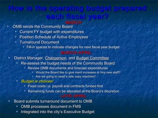 How is the operating budget preparedHow is the operating budget prepared
each fiscal year?each fiscal year?
 OMB sends the Community BoardOMB sends the Community Board
 Current FY budget with expendituresCurrent FY budget with expenditures
 Position Schedule of Active EmployeesPosition Schedule of Active Employees
 Turnaround DocumentTurnaround Document
 Fill-in spaces to indicate changes for next fiscal year budgetFill-in spaces to indicate changes for next fiscal year budget
MARCHMARCH
MARCH-APRILMARCH-APRIL
 District Manager,District Manager, ChairpersonChairperson, and, and Budget CommitteeBudget Committee
 Re-assess the budget needs of the Community BoardRe-assess the budget needs of the Community Board
 Review OMB documents and forecast expendituresReview OMB documents and forecast expenditures
 Would the Board like to give merit increases or hire new staff?Would the Board like to give merit increases or hire new staff?
 Are we going to need a new copy machine?Are we going to need a new copy machine?
 Budget is choices!Budget is choices!
 Fixed costs i.e. payroll and contracts funded firstFixed costs i.e. payroll and contracts funded first
 Remaining funds can be allocated at the Board’s discretionRemaining funds can be allocated at the Board’s discretion
LATE APRILLATE APRIL
 Board submits turnaround document to OMBBoard submits turnaround document to OMB
 OMB processes document in FMSOMB processes document in FMS
 Integrated into the city’s Executive BudgetIntegrated into the city’s Executive Budget
 