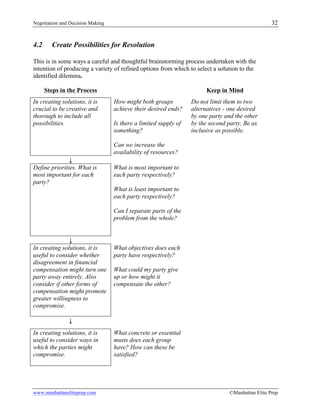 Negotiation and Decision Making 32
www.manhattaneliteprep.com ©Manhattan Elite Prep
4.2 Create Possibilities for Resolution
This is in some ways a careful and thoughtful brainstorming process undertaken with the
intention of producing a variety of refined options from which to select a solution to the
identified dilemma.
Steps in the Process Keep in Mind
In creating solutions, it is
crucial to be creative and
thorough to include all
possibilities.
How might both groups
achieve their desired ends?
Is there a limited supply of
something?
Can we increase the
availability of resources?
Do not limit them to two
alternatives - one desired
by one party and the other
by the second party. Be as
inclusive as possible.
↓
Define priorities. What is
most important for each
party?
What is most important to
each party respectively?
What is least important to
each party respectively?
Can I separate parts of the
problem from the whole?
↓
In creating solutions, it is
useful to consider whether
disagreement in financial
compensation might turn one
party away entirely. Also
consider if other forms of
compensation might promote
greater willingness to
compromise.
What objectives does each
party have respectively?
What could my party give
up or how might it
compensate the other?
↓
In creating solutions, it is
useful to consider ways in
which the parties might
compromise.
What concrete or essential
musts does each group
have? How can these be
satisfied?
 