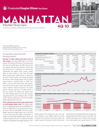 Manhattan
Market Overview                                                                                               4Q 10
A Quarterly Survey of Manhattan Co-op and Condo Sales




Prepared by Miller Samuel Inc.
Appraisal and consulting services covering
the New York City metropolitan area



Seasonality returned to the                               Manhattan Market Matrix                            Current Qtr              % Chg       Prior Qtr        % Chg         Prior Year Qtr
                                                          Average Sales Price                                $1,482,650                -0.3%    $1,487,472          14.4%           $1,296,156
housing market                                            Average Price per Square Foot                             $1,058              -3.4%         $1,095         0.7%                   $1,051
Number of sales below last year’s end of                  Median Sales Price                                   $845,000                 -7.5%    $914,000            4.3%                 $810,000
year surge There were 2,295 sales in the fourth                               New Development                $1,060,738                 -9.4%   $1,170,988          -5.7%            $1,125,000
quarter, 7.2% below 2,473 sales in the same period                                          Re-Sale            $800,000                 -8.8%    $877,200            7.4%                 $745,000
last year and 13.8% below the 2,661 sales of the          Number of Sales                                               2,295         -13.8%           2,661        -7.2%                    2,473
prior quarter. However, the comparison to the same        Days on Market (from Last List Date)                           125            0.1%            125        -38.8%                      204

period last year is a comparison to a quarter that        Listing Discount (from Last List Price)                         8%                           5.8%                                  12.8%
                                                          Listing Inventory                                             7,232           -11%           8,123         5.6%                    6,851
represented the largest fourth quarter market
share of sales activity in more than 20 years.            QUARTERLY AVERAGE SALES PRICE / MANHATTAN
                                                          QUARTERLY AVERAGE SALES PRICE / MANHATTAN
When comparing the 13.8% decline in sales from            $2,000,000
                                                          $2,000,000
the third to fourth quarter, the change exceeded          $1,800,000
                                                          $1,800,000
the 20-year 7.5% average decline. Fourth quarter          $1,600,000
                                                          $1,600,000
listing inventory increased 5.6% to 7,232 from            $1,400,000
                                                          $1,400,000
                                                          $1,200,000
                                                          $1,200,000
6,851 in the prior year quarter—the same quarter
                                                          $1,000,000
                                                          $1,000,000
that had the record surge in sales that worked off
                                                           $800,000
                                                           $800,000
excess inventory during that period. The fourth             $600,000
                                                            $600,000
quarter inventory total was 11% below 8,123 in              $400,000
                                                            $400,000          00           01         02           03           04         05    06           07      08        09           10
                                                                              00           01         02           03           04         05    06           07      08        09           10
the prior quarter. The decline was greater than
                                                          NEW DEVELOPMENT MARKET SHARE MEDIAN SALES PRICE
                                                          NEW DEVELOPMENT MARKET SHARE MEDIAN SALES PRICE                                                 New Developement           Re-sale
the 3.4% average decline over the past decade,                                                                                                            New Developement           Re-sale
                                                          $2,000,000
                                                          $2,000,000                                                                                                                           50%
                                                                                                                                                                                               50%
suggesting the new year will begin with a modest
level of inventory entering into one of the seasonally    $1,600,000
                                                          $1,600,000                 Median Sales Price
                                                                                                                                                                                               40%
                                                                                                                                                                                               40%
                                                                                     Median Sales Price
highest sales periods of the year.
                                                          $1,200,000
                                                          $1,200,000                                                                                                                           30%
                                                                                                                                                                                               30%
Price indicators above prior year quarter due
                                                           $800,000                                                                                                                            20%
                                                                                                                                                                                               20%
to shift toward larger units The median sales              $800,000

price of a Manhattan apartment was $845,000, up            $400,000
                                                           $400,000                                                                                Market Share New Development (Units)
                                                                                                                                                                                               10%
                                                                                                                                                                                               10%
                                                                                                                                                   Market Share New Development (Units)
4.3% from $810,000 in the same period last year,
                                                                  $0               4Q 09                   1Q 10                       2Q 10            3Q 10                4Q 10             0%
                                                                                                                                                                                               0%
                                                                  $0
but down 7.5% from $914,000 in the prior quarter.                                  4Q 09                   1Q 10                       2Q 10            3Q 10                4Q 10

Median sales price edged higher due to the shift         AVERAGE PRICE PER SQ FT / CO OP                                             Downtown     East Side         West Side              Uptown
in the mix from last year’s higher concentration of      market—gained 12% SQ FT / CO OP year over year Downtown activity.East Side
                                                          AVERAGE PRICE PER causing the                       sales          The average decline over the Uptowntwo
                                                                                                                                          West Side
                                                                                                                                                           past
                                                          $1,200
                                                          $1,200
smaller, entry-level sales. Market share of studio and   price indicators to rise. Median sales price tends decades between these two periods was 2.5%. The
                                                          $1,000
                                                          $1,000
1-bedroom apartments lost 11% market share while         to decline from the third to the fourth quarter, the direction this quarter was consistent, but lower than
                                                           $800
                                                         weakest quarter of the year in terms of prices and the current quarter over quarter decline of 7.5%.
                                                           $800
2-bedroom apartments—the largest segment of the
                                                          $600
                                                          $600
                                                          $400
                                                            $400
                                                Visit our website to browse listings and learn more about market trends
                                                           $200
                                                           $200
 