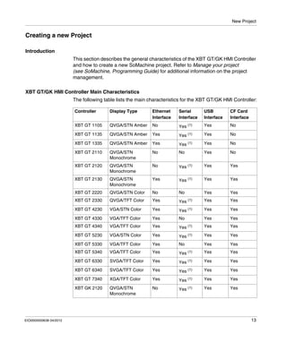 New Project
EIO0000000638 04/2012 13
Creating a new Project
Introduction
This section describes the general characteristics of the XBT GT/GK HMI Controller
and how to create a new SoMachine project. Refer to Manage your project
(see SoMachine, Programming Guide) for additional information on the project
management.
XBT GT/GK HMI Controller Main Characteristics
The following table lists the main characteristics for the XBT GT/GK HMI Controller:
Controller Display Type Ethernet
Interface
Serial
Interface
USB
Interface
CF Card
Interface
XBT GT 1105 QVGA/STN Amber No Yes (1) Yes No
XBT GT 1135 QVGA/STN Amber Yes Yes (1) Yes No
XBT GT 1335 QVGA/STN Amber Yes Yes (1) Yes No
XBT GT 2110 QVGA/STN
Monochrome
No No Yes No
XBT GT 2120 QVGA/STN
Monochrome
No Yes (1) Yes Yes
XBT GT 2130 QVGA/STN
Monochrome
Yes Yes (1) Yes Yes
XBT GT 2220 QVGA/STN Color No No Yes Yes
XBT GT 2330 QVGA/TFT Color Yes Yes (1) Yes Yes
XBT GT 4230 VGA/STN Color Yes Yes (1) Yes Yes
XBT GT 4330 VGA/TFT Color Yes No Yes Yes
XBT GT 4340 VGA/TFT Color Yes Yes (1) Yes Yes
XBT GT 5230 VGA/STN Color Yes Yes (1) Yes Yes
XBT GT 5330 VGA/TFT Color Yes No Yes Yes
XBT GT 5340 VGA/TFT Color Yes Yes (1) Yes Yes
XBT GT 6330 SVGA/TFT Color Yes Yes (1) Yes Yes
XBT GT 6340 SVGA/TFT Color Yes Yes (1) Yes Yes
XBT GT 7340 XGA/TFT Color Yes Yes (1) Yes Yes
XBT GK 2120 QVGA/STN
Monochrome
No Yes (1) Yes Yes
 