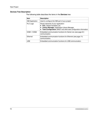 New Project
16 EIO0000000638 04/2012
Devices Tree Description
The following table describes the items in the Devices tree:
Item Description
HMI Application Used to configure the HMI part of your project
PLC Logic Shows elements of your application:
GVL: Global Variables List
Library Manager: Application Library Manager
Task Configuration: MAST and other task configuration information
COM1 / COM2 Embedded communication functions for Serial Line (see page 81)
communication.
Ethernet Embedded communication functions for Ethernet (see page 71)
communication.
USB Embedded communication functions for USB communication.
 