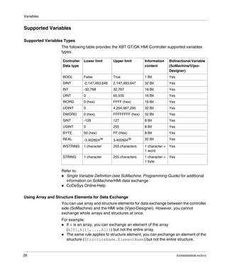 Variables
26 EIO0000000638 04/2012
Supported Variables
Supported Variables Types
The following table provides the XBT GT/GK HMI Controller supported variables
types:
Refer to:
Single Variable Definition (see SoMachine, Programming Guide) for additional
information on SoMachine/HMI data exchange
CoDeSys Online-Help
Using Array and Structure Elements for Data Exchange
You can use array and structure elements for data exchange between the controller
side (SoMachine) and the HMI side (Vijeo-Designer). However, you cannot
exchange whole arrays and structures at once.
For example:
If A is an array, you can exchange an element of the array
(A[0],A[1],...,A[i]) but not the entire array.
The same rule applies to structure element, you can exchange an element of the
structure (StructureName.ElementName) but not the entire structure.
Controller
Data type
Lower limit Upper limit Information
content
Bidirectional Variable
(SoMachine/Vijeo-
Designer)
BOOL False True 1 Bit Yes
DINT -2,147,483,648 2,147,483,647 32 Bit Yes
INT -32,768 32,767 16 Bit Yes
UINT 0 65,535 16 Bit Yes
WORD 0 (hex) FFFF (hex) 16 Bit Yes
UDINT 0 4,294,967,295 32 Bit Yes
DWORD 0 (hex) FFFFFFFF (hex) 32 Bit Yes
SINT -128 127 8 Bit Yes
USINT 0 255 8 Bit Yes
BYTE 00 (hex) FF (Hex) 8 Bit Yes
REAL -3.40282438
3.40282438 32 Bit Yes
WSTRING 1 character 255 characters 1 character =
1 word
Yes
STRING 1 character 255 characters 1 character =
1 byte
Yes
 