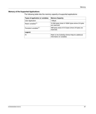 Memory
EIO0000000638 04/2012 31
Memory of the Supported Applications
The following table lists the memory capacity of supported applications:
Types of application or variables: Memory Capacity:
User Application 1 Mbyte
Retain variables(1) 16 360 bytes (total of 16384 bytes where 24 bytes
are reserved)
Persistent variables(1) 488 bytes (total of 512 bytes where 24 bytes are
reserved)
Legend:
(1) Refer to the CoDeSys Online-Help for additional
information on variables
 