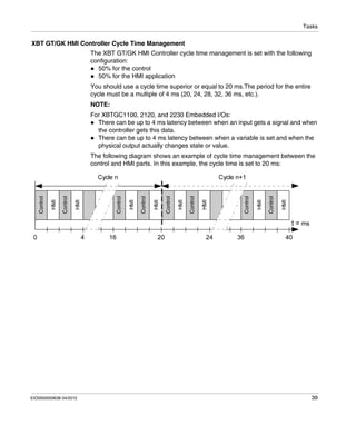 Tasks
EIO0000000638 04/2012 39
XBT GT/GK HMI Controller Cycle Time Management
The XBT GT/GK HMI Controller cycle time management is set with the following
configuration:
50% for the control
50% for the HMI application
You should use a cycle time superior or equal to 20 ms.The period for the entire
cycle must be a multiple of 4 ms (20, 24, 28, 32, 36 ms, etc.).
NOTE:
For XBTGC1100, 2120, and 2230 Embedded I/Os:
There can be up to 4 ms latency between when an input gets a signal and when
the controller gets this data.
There can be up to 4 ms latency between when a variable is set and when the
physical output actually changes state or value.
The following diagram shows an example of cycle time management between the
control and HMI parts. In this example, the cycle time is set to 20 ms:
 