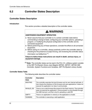 Controller States and Behaviors
52 EIO0000000638 04/2012
6.2 Controller States Description
Controller States Description
Introduction
This section provides a detailed description of the controller states.
(1)
Note: The controller states can be read in the PLC_R.i_wStatus system variable
of the XBT PLCSystem library (see Magelis XBTGC, XBTGT, XBTGK HMI
Controller, System Functions and Variables, XBT PLCSystem Library Guide)
Controller States Table
The following table describes the controller states:
WARNING
UNINTENDED EQUIPMENT OPERATION
Never assume that your controller is in a certain controller state before
commanding a change of state, configuring your controller options, uploading a
program, or modifying the physical configuration of the controller and its
connected equipment.
Before performing any of these operations, consider the effect on all connected
equipment.
Before acting on a controller, always positively confirm the controller state by
checking for the presence of output forcing, and reviewing the controller status
information via SoMachine (1).
Failure to follow these instructions can result in death, serious injury, or
equipment damage.
Controller
State
Description
BOOTING The controller executes the boot firmware and its own internal self-tests. It
then checks the checksum of the firmware and user applications. It does not
execute the application nor does it communicate.
INVALID_OS There is not a valid firmware file present In the Flash memory. The controller
does not execute the application. Communication is only possible through
the USB host port, and then only for uploading a valid OS.
EMPTY There is no application in memory or the application is invalid.
RUNNING The controller is executing a valid application.
 