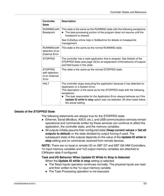 Controller States and Behaviors
EIO0000000638 04/2012 53
Details of the STOPPED State
The following statements are always true for the STOPPED state:
Ethernet, Serial (Modbus, ASCII, etc.), and USB communication services remain
operational and commands written by these services can continue to affect the
application, the controller state, and the memory variables.
All outputs initially assume their configured state (Keep current values or Set all
outputs to default) or the state dictated by output forcing if used. The
subsequent state of the outputs depends on the value of the Update IO while in
stop setting and on commands received from remote devices.
NOTE: There are no local or remote I/O on XBT GT and XBT GK HMI Controllers.
%I input memory variables and %Q output memory variables are attached to
CANopen data if configured.
Task and I/O Behavior When Update IO While In Stop Is Selected
When the Update IO while in stop setting is selected:
The Read Inputs operation continues normally. The physical inputs are read
and then written to the %I input memory variable.
The Task Processing operation is not executed.
RUNNINGwith
Breakpoint
This state is the same as the RUNNING state with the following exceptions:
The task-processing portion of the program does not resume until the
breakpoint is cleared.
See CoDeSys online help in SoMachine for details on breakpoints
management.
RUNNINGwith
detection of an
External Error
This state is the same as the normal RUNNING state.
STOPPED The controller has a valid application that is stopped. See Details of the
STOPPED State (see page 53) for an explanation of the behavior of outputs
and field buses in this state.
STOPPED
with detection
of an External
Error
This state is the same as the normal STOPPED state.
HALT The controller stops executing the application because it has detected an
Application or a System Error.
This description is the same as for the STOPPED state with the following
exceptions:
The task responsible for the Application Error always behaves as if the
Update IO while in stop option was not selected. All other tasks follow
the actual setting.
Controller
State
Description
 