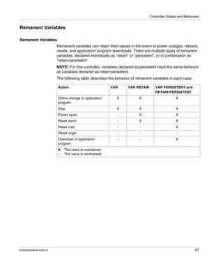 Controller States and Behaviors
EIO0000000638 04/2012 67
Remanent Variables
Remanent Variables
Remanent variables can retain their values in the event of power outages, reboots,
resets, and application program downloads. There are multiple types of remanent
variables, declared individually as "retain" or "persistent", or in combination as
"retain-persistent".
NOTE: For this controller, variables declared as persistent have the same behavior
as variables declared as retain-persistent.
The following table describes the behavior of remanent variables in each case:
Action VAR VAR RETAIN VAR PERSISTENT and
RETAIN-PERSISTENT
Online change to application
program
X X X
Stop X X X
Power cycle - X X
Reset warm - X X
Reset cold - - X
Reset origin - - -
Download of application
program
- - X
X The value is maintained
- The value is reinitialized
 