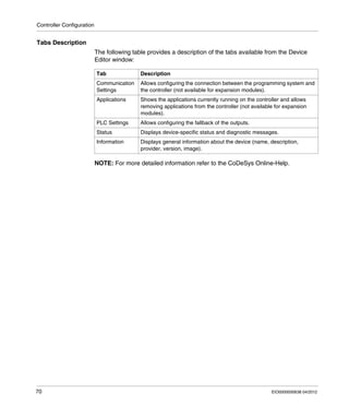 Controller Configuration
70 EIO0000000638 04/2012
Tabs Description
The following table provides a description of the tabs available from the Device
Editor window:
NOTE: For more detailed information refer to the CoDeSys Online-Help.
Tab Description
Communication
Settings
Allows configuring the connection between the programming system and
the controller (not available for expansion modules).
Applications Shows the applications currently running on the controller and allows
removing applications from the controller (not available for expansion
modules).
PLC Settings Allows configuring the fallback of the outputs.
Status Displays device-specific status and diagnostic messages.
Information Displays general information about the device (name, description,
provider, version, image).
 