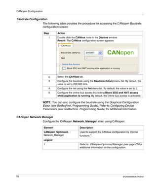 CANopen Configuration
76 EIO0000000638 04/2012
Baudrate Configuration
The following table provides the procedure for accessing the CANopen Baudrate
configuration screen:
NOTE: You can also configure the baudrate using the Graphical Configuration
Editor (see SoMachine, Programming Guide). Refer to Configuring Device
Parameters (see SoMachine, Programming Guide) for additional information.
CANopen Network Manager
Configure the CANopen Network_Manager when using CANopen:
Step Action
1 Double click the CANbus node in the Devices window.
Result: The CANbus configuration screen appears:
2 Select the CANbus tab.
3 Configure the baudrate using the Baudrate (bits/s) menu list. By default, the
value is set to 250,000 bit/s.
4 Configure the net using the Net menu list. By default, the value is set to 0.
5 Configure the online bus access by clicking Block SDO and NMT access
while application is running. By default, the online bus access is activated.
Element Description
CANopen_Optimized-
Network_Manager
Used to support the CANbus configuration by internal
functions 1
.
Legend
1 Refer to CANopen Optimized Manager (see page 77) for
additional information on the configuration.
 