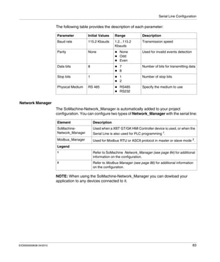 Serial Line Configuration
EIO0000000638 04/2012 83
The following table provides the description of each parameter:
Network Manager
The SoMachine-Network_Manager is automatically added to your project
configuration. You can configure two types of Network_Manager with the serial line:
NOTE: When using the SoMachine-Network_Manager you can dowload your
application to any devices connected to it.
Parameter Initial Values Range Description
Baud rate 115.2 Kbauds 1.2...115.2
Kbauds
Transmission speed
Parity None None
Odd
Even
Used for invalid events detection
Data bits 8 7
8
Number of bits for transmitting data
Stop bits 1 1
2
Number of stop bits
Physical Medium RS 485 RS485
RS232
Specify the medium to use
Element Description
SoMachine-
Network_Manager
Used when a XBT GT/GK HMI Controller device is used, or when the
Serial Line is also used for PLC programming 1
.
Modbus_Manager Used for Modbus RTU or ASCII protocol in master or slave mode 2
.
Legend
1 Refer to SoMachine Network_Manager (see page 84) for additional
information on the configuration.
2 Refer to Modbus Manager (see page 86) for additional information
on the configuration.
 