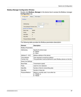 Serial Line Configuration
EIO0000000638 04/2012 87
Modbus Manager Configuration Window
Double click Modbus_Manager in the device tree to access the Modbus manager
Configuration tab:
The following table provides the Modbus parameters description:
Element Description
Modbus Parameters:
Addressing Specify the device type:
Master
Slave
Address [1...247] Modbus address of the device.
Time between
Frames (ms)
Time required to avoid bus-collision.
This parameter must be identical for each Modbus device on the link.
Serial Line Settings:
Baud Rate Transmission speed
Parity Used for error detection
Data Bits Number of bits for transmitting data
Stop Bits Number of stop bits
Physical Medium Medium currently used, it can either be:
RS485, or
RS232
 