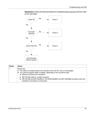 Troubleshooting and FAQ
EIO0000000638 04/2012 97
Resolution: Follow the flowchart below for troubleshooting purposes and then refer
to the next table:
Check Action
1 Check that:
The cable is correctly linked to the controller and to the PC, and is not damaged,
You used the specific cable or adapter, depending on the connection type:
Ethernet and Serial link connection.
XBT ZG 935 cable for a USB connection.
XBT ZG 935 and XBT ZGUSB or TCS XCNA MUM3P and XBT ZGUSBB connection when the
controller is mounted on a front panel.
 