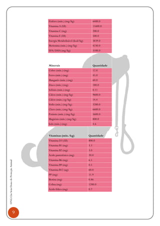 9
ONGCãoSemDonodeProteçãoAnimal
Fósforo (mín.) (mg/kg) 6400.0
Vitamina A (UI) 11600.0
Vitamina C (mg) 200.0
Vitamina E (UI) 500.0
Energia Metabolizável (kcal/kg) 3839.0
Metionina (mín.) (mg/kg) 4230.0
EPA/DHA (mg/kg) 3100.0
Minerais Quantidade
Cobre (mín.) (mg) 12.0
Ferro (mín.) (mg) 45.0
Manganês (mín.) (mg) 60.0
Zinco (mín.) (mg) 180.0
Selênio (mín.) (mg) 0.11
Cálcio (mín.) (mg/kg) 9600.0
Cálcio (máx.) (g/kg) 14.4
Sódio (mín.) (mg/kg) 3200.0
Cloro (mín.) (mg/kg) 6600.0
Potássio (mín.) (mg/kg) 5600.0
Magnésio (mín.) (mg/kg) 800.0
Iodo (mín.) (mg) 4.6
Vitaminas (mín./kg) Quantidade
Vitamina D3 (UI) 800.0
Vitamina B1 (mg) 3.3
Vitamina B2 (mg) 3.0
Ácido pantotênico (mg) 20.0
Vitamina B6 (mg) 6.5
Vitamina B9 (mg) 0.5
Vitamina B12 (µg) 60.0
PP (mg) 11.9
Biotina (mg) 0.86
Colina (mg) 1200.0
Ácido fólico (mg) 0.7
 