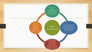 Valor
nutricional
Casi el 50% de su
grasa es
monoinsaturada, y el
29% poliinsaturada,
siendo esta última —
mayoritariamente— de
la serie omega-6.
cacahuetes equivale al 15 y
12% respectivamente de las
ingestas diarias recomendadas
de fósforo y magnesio para la
población de estudio.
una ración media de
Estos frutos aportan
una cantidad
interesante de
minerales: Por
ejemplo, son fuente
de fósforo, potasio,
magnesio y zinc
Es una
leguminosa
fuente de
proteínas
(albúmina) y
grasa, casi tanta
como la carne.
 